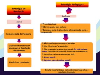 Estratégia de 
Resolução 
Aluno 
Compreensão do Problema 
Estabelecimento de um 
plano para a Resolução 
do Problema 
Conferir os resultados 
Estratégia Pedagógica 
Professor 
Propostas claras; 
Não interpretar para o aluno; 
Deixar por conta do aluno tanto a interpretação como a 
compreensão 
Não trabalhar com propostas fechadas; 
 Não “direcionar” a resolução; 
 Não responder ao aluno se o que ele fez está certo ou 
errado. Questioná-lo quanto à firmeza de suas respostas; 
 Incentivar o aluno a resolver por sí só; 
 Errar é bom!!! 
 Perceber o erro é melhor ainda!!! 
É muito importante que o aluno tenha certeza sobre o 
resultado alcançado. 
 