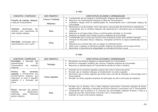 - 98 -
3º ANO
CONCEITOS / CONTÉUDOS EIXO TEMÁTICO EXPECTATIVAS DE ENSINO E APRENDIZAGEM
Filosofia da tradição religiosa:
a idéia do Transcendente
Cultura e Tradições
Religiosas
Compreender que as tradições e manifestações religiosas dão sentida à vida
Relacionar nas manifestações religiosas às idéias do Transcendente
Estabelecer relação entre as representações do Transcendente com a diversidade religiosa da
comunidade
Símbolos: identificação dos
símbolos mais importantes de
cada tradição religiosa
Ritos
Reconhecer o uso do símbolo, como meio para a comunicação de sentimentos e experiências
Compreender que os símbolos religiosos são significativos e necessários para as manifestações
religiosas
Relacionar as principais datas, festas e comemorações realizadas no município
Pesquisar os variados ritos e festas culturais e religiosas da comunidade
Alteridade: orientações para o
relacionamento com o outro
Ethos
Compreender que os sinais que ocorrem entre as pessoas muitas vezes revelam intenções.
Participar de discussões éticas e religiosas, interagindo conforme as regras estabelecidas com os
outros
Relacionar-se e conviver bem com os colegas no ambiente escolar
Saber ouvir e respeitar as diferentes posições religiosas das pessoas com as quais convive
Reconhecer a importância da religiosidade na convivência familiar e social
4º ANO
CONCEITOS / CONTÉUDOS EIXO TEMÁTICO EXPECTATIVAS DE ENSINO E APRENDIZAGEM
Divindades: a descrição das
representações do
Transcendente nas tradições
religiosas
Teologias
Reconhecer nas práticas religiosas as representações do Transcendente
Identificar a linguagem simbólica das culturas e tradições religiosas da comunidade
Relacionar as representações do Transcendente através de rituais e símbolos
História das narrativas
sagradas: o conhecimento dos
acontecimentos religiosos que
originaram os mitos e segredos
sagrados e a formação dos
textos
Textos Sagrados
Entender que as narrativas sagradas surgiram dos mitos e história dos povos
Perceber que as tradições religiosas se fundamentam nos textos sagrados
Reconhecer que os textos sagrados são fontes orais e escritas de revelação e comunicação com o
Transcendente
Perceber nos textos sagrados propostas de valorização da vida e construção da cidadania
Rituais: descrição das práticas
religiosas significativas,
elaboradas pelos diferentes
grupos religiosos
Ritos
Perceber que os templos, ritos e festas religiosas oportunizam momentos sagrados de louvor,
agradecimento, celebração e realização de encontro pessoal e comunitário com o Transcendente
Compreender que as práticas e os costumes das comunidades religiosas renovam a força e a
alegria de seus fiéis, favorecendo o encontro com o Transcendente
Entender os rituais como práticas religiosas
 