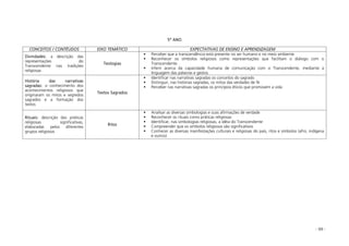 - 99 -
5º ANO
CONCEITOS / CONTÉUDOS EIXO TEMÁTICO EXPECTATIVAS DE ENSINO E APRENDIZAGEM
Divindades: a descrição das
representações do
Transcendente nas tradições
religiosas
Teologias
Perceber que a transcendência está presente no ser humano e no meio ambiente
Reconhecer os símbolos religiosos como representações que facilitam o diálogo com o
Transcendente
Inferir acerca da capacidade humana de comunicação com o Transcendente, mediante a
linguagem das palavras e gestos
História das narrativas
sagradas: o conhecimento dos
acontecimentos religiosos que
originaram os mitos e segredos
sagrados e a formação dos
textos
Textos Sagrados
Identificar nas narrativas sagradas os conceitos do sagrado
Distinguir, nas histórias sagradas, os mitos das verdades de fé
Perceber nas narrativas sagradas os princípios éticos que promovem a vida
Rituais: descrição das práticas
religiosas significativas,
elaboradas pelos diferentes
grupos religiosos
Ritos
Analisar as diversas simbologias e suas afirmações de verdade
Reconhecer os rituais como práticas religiosas
Identificar, nas simbologias religiosas, a idéia do Transcendente
Compreender que os símbolos religiosos são significativos
Conhecer as diversas manifestações culturais e religiosas do país, ritos e símbolos (afro, indígena
e outros)
 
