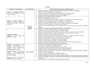 - 100 -
6º ANO
CONCEITOS / CONTÉUDOS EIXO TEMÁTICO EXPECTATIVAS DE ENSINO E APRENDIZAGEM
Filosofia da tradição religiosa: a
idéia do Transcendente na visão
tradicional e atual
Entender a importância da idéia do Transcendente na vida pessoal, familiar e na sociedade
Identificar a idéia do Transcendente na própria vida
Analisar as mudanças da idéia do Transcendente através do tempo e do espaço
Sistematizar as idéias do Transcendente nas principais tradições religiosas
Investigar as idéias do Transcendente no Oriente e no Ocidente
História e tradição religiosa: a
evolução da estrutura religiosa nas
organizações humanas no decorrer
do tempo
Entender que cada religião constrói a sua história
Respeitar a diversidade cultural e religiosa
Conhecer as manifestações artísticas, culturais, folclóricas e populares da cultura regional e local
Entender que por meio da cultura se vive e compreende o Transcendente
Identificar as diversas tradições religiosas no município e no Estado de Goiás
Relacionar as diferentes tradições culturais com as diversas concepções de Transcendente
Perceber os sentidos sacralizados no contexto cultural brasileiro
Caracterizar os movimentos místicos e as percepções do sagrado nos processos históricos das tradições
religiosas
Identificar as distintas concepções de transcendência na história religiosa
Sociologia e tradição
religiosa: a função política das
ideologias religiosas
Cultura e
Tradições
Religiosas
Distinguir, nas culturas e tradições religiosas, o fenômeno religioso
Entender como a estrutura religiosa influencia as relações humanas
Analisar as mudanças do discurso religioso de acordo com o tempo, o espaço e as culturas em geral
Relacionar a influência do Transcendente na mudança de atitudes sociais do ser humano
Compreender a função política das ideologias religiosas
Identificar a influência das religiões nas mudanças da sociedade, no estado de Goiás e no município
Respeitar a cultura religiosa do outro, visando o crescimento como cidadão
Compreender criticamente as funções da religiosidade na sociedade
Relacionar os valores sociais, as atitudes e as crenças religiosas
Descrever os comportamentos religiosos na sociedade brasileira
Identificar os tipos de autoridades religiosas e suas relações com as estruturas sociais de poder
Perceber a transcendência como idéia orientadora para a vida
Revelação: a autoridade do discurso
religioso fundamentado na
experiência mística do emissor que a
transmite como verdade do
Transcendente para o povo
Compreender a importância das tradições religiosas orais e escritas
Analisar os textos sagrados e compará-los entre si
Sistematizar as principais tradições sagradas presentes no Brasil
Caracterizar os mitos e as narrativas fundantes dos grupos sócio-religiosos
Sensibilizar-se para o mistério presente nos textos e tradições sagradas
Contexto cultural: a descrição do
contexto sócio-político-religioso
determinante para a redação final
dos textos sagrados
Visualizar os líderes religiosos como pessoas que, seguindo a mensagem divina, ajudam as pessoas a
encontrar formas de viver melhor
Perceber os traços da religiosidade nas diferentes culturas
Conhecer as tradições religiosas, do município e estado de Goiás
Comparar a descrição do contexto sócio-político religioso determinante na redação final dos textos sagrados
Exegese: a análise e a hermenêutica
atualizadas dos textos sagrados
Textos Sagrados
Conhecer as linguagens utilizadas nos textos sagrados das diferentes tradições religiosas para facilitar sua
interpretação
Entender a análise e a hermenêutica atualizadas dos textos sagrados
 
