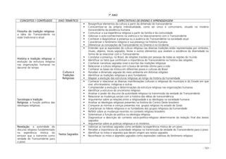- 101 -
7º ANO
CONCEITOS / CONTÉUDOS EIXO TEMÁTICO EXPECTATIVAS DE ENSINO E APRENDIZAGEM
Filosofia da tradição religiosa:
a idéia do Transcendente na
visão tradicional e atual
Ressignificar elementos da cultura a partir da dimensão do transcendente
Conscientizar-se da própria individualidade, como ser único e comunitário, situado no mistério
transcendente da existência humana
Comunicar a sua experiência religiosa a partir da família e da comunidade
Valorizar o auto-conhecimento na vivência e no relacionamento com o Transcendente
Conhecer e diagnosticar a presença ou a ausência do Transcendente na sociedade atual
Caracterizar o fenômeno religioso e sua presença na história humana
Diferenciar as concepções de Transcendente no Oriente e no Ocidente
História e tradição religiosa: a
evolução da estrutura religiosa
nas organizações humanas no
decorrer do tempo
Entender que as expressões da cultura religiosa nas diversas tradições estão representadas por símbolos,
rituais, objetos, locais sagrados, festas e outros elementos que revelam a existência da diversidade na
forma de se relacionar com o Transcendente
Constatar a presença, no Brasil, de religiões trazidas por pessoas de todas as regiões do mundo
Identificar os fatos que confirmam a importância do Transcendente na história das religiões
Conhecer narrativas sagradas orais e escritas das tradições religiosas
Relacionar a cultura religiosa com a busca de sentido último para a vida
Conhecer as bases da mística em diferentes povos e culturas do Brasil
Perceber a dimensão sagrada do meio ambiente em distintas religiões
Identificar as tradições religiosas e seus fundadores
Mapear a evolução das estruturas religiosas ao longo da história da humanidade
Sociologia e tradição
Religiosa: a função política das
ideologias religiosas
Cultura e
Tradições
Religiosas
Conhecer e relacionar as diversas manifestações culturais e religiosas do município e do Estado em que
vive: afro-brasileira, indígenas e outras
Compreender a evolução e determinações da estrutura religiosa nas organizações humanas
Identificar a estrutura do sincretismo religioso
Analisar o poder do discurso da autoridade religiosa na transmissão da verdade do Transcendente
Relacionar as mudanças sociais com a história das idéias de transcendência
Argumentar sobre as relações entre a religiosidade e as ideologias na sociedade humana
Analisar as ideologias religiosas presentes na história do Centro Oeste brasileiro
Comparar as normas e crenças presentes nos grupos religioso no estado de Goiás
Caracterizar os líderes religiosos e os fundadores dos grupos religiosos da humanidade
Refletir sobre as mudanças recentes no contexto religioso brasileiro
Sistematizar a função da política na ideologia religiosa
Diagnosticar a descrição do contexto sócio-político-religioso determinante da redação final dos textos
sagrados
Argumentar sobre as práticas religiosas e os mistérios
Revelação: a autoridade do
discurso religioso fundamentado
na experiência mística do
emissor que a transmite como
verdade do Transcendente para
o povo
Textos Sagrados
Valorizar as narrativas sagradas como verdades na experiência mística de um povo
Perceber a importância da autoridade religiosa na transmissão da verdade do Transcendente para o povo
Identificar os mitos e segredos que deram origem aos textos sagrados
Reconhecer os mitos e segredos sagrados como expressões coletivas do fenômeno religioso
 
