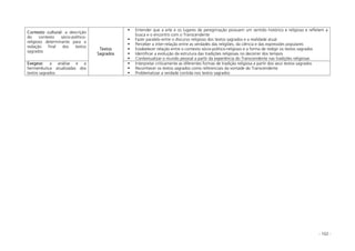 - 102 -
Contexto cultural: a descrição
do contexto sócio-político-
religioso determinante para a
redação final dos textos
sagrados
Entender que a arte e os lugares de peregrinação possuem um sentido histórico e religioso e refletem a
busca e o encontro com o Transcendente
Fazer paralelo entre o discurso religioso dos textos sagrados e a realidade atual
Perceber a inter-relação entre as verdades das religiões, da ciência e das expressões populares
Estabelecer relação entre o contexto sócio-político-religioso e a forma de redigir os textos sagrados
Identificar a evolução da estrutura das tradições religiosas no decorrer dos tempos
Contextualizar o mundo pessoal a partir da experiência do Transcendente nas tradições religiosas
Exegese: a análise e a
hermenêutica atualizadas dos
textos sagrados
Textos
Sagrados
Interpretar criticamente as diferentes formas de tradição religiosa a partir dos seus textos sagrados
Reconhecer os textos sagrados como referenciais da vontade do Transcendente
Problematizar a verdade contida nos textos sagrados
 