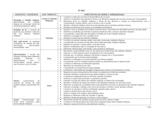 - 103 -
8º ANO
CONCEITOS / CONTÉUDOS EIXO TEMÁTICO EXPECTATIVAS DE ENSINO E APRENDIZAGEM
Psicologia e tradição religiosa:
determinações da tradição
religiosa na construção mental do
inconsciente pessoal e coletivo
Cultura e Tradições
Religiosas
Conhecer o misticismo que leva à transcendência de um povo
Verificar o fundamento da experiência mística e as diferenças religiosas de um povo na busca do Transcendente
Diferenciar entre as tradições religiosas a forma de sua doutrina e crenças no relacionamento com o
Transcendente, consigo mesmo, com os outros e com o mundo
Abordar a dimensão religiosa como busca de respostas para as grandes questões humanas
Perceber as diferenças entre místicas e os problemas psicológicos
Verdades de fé: o conjunto de
doutrinas que orientam a vida dos
fiéis nas diversas tradições
religiosas
Descobrir como as verdades de fé podem contribuir para o crescimento da identidade humana e da vida cidadã
Identificar as verdades que orientam as pessoas através de mitos, crenças e doutrinas religiosas
Compreender o significado das afirmações e verdades de fé das tradições religiosas
Relacionar concepção de mito e verdade social
Distinguir as doutrinas das vertentes religiosas
Vida além-morte: as respostas
norteadoras do sentido da vida:
ressurreição, reencarnação,
ancestralidade, nada
Teologias
Conhecer as possíveis respostas dadas à vida além-morte pelas tradições religiosas
Compreender os conceitos de vida além-morte elaborados pelas tradições religiosas
Respeitar as opiniões e crenças sobre a vida além-morte
Elaborar comparações sobre a concepção de vida eterna
Diferenciar reencarnação, ressurreição, culto ancestral e nadificação
Espiritualidades: o estudo dos
métodos utilizados pelas diferentes
tradições religiosas no
relacionamento com o
Transcendente, consigo mesmo,
com os outros e com o mundo
Ritos
Reconhecer a espiritualidade como um dos elementos fundamentais das tradições religiosas
Vivenciar o mundo pessoal a partir da experiência do Transcendente
Entender que os símbolos religiosos intensificam a relação com o Transcendente
Compreender que há diversas espiritualidades
Identificar a simbologia e os rituais existentes nas diversas religiões
Compreender como os símbolos religiosos podem ser significativos para os grupos sociais
Conhecer as diferentes manifestações espirituais
Identificar as características dos ritos
Compreender os fundamentos da espiritualidade
Caracterizar a diversidade de linguagens religiosas para tratar do Transcendente no Brasil
Valores: conhecimento do
conjunto de normas de cada
tradição religiosa, apresentado aos
fiéis
Despertar-se para a busca/vivência dos valores da cidadania em diferentes contextos
Participar individual e coletivamente das ações solidárias a serviço da vida
Comportar-se adequadamente ao enfrentar situações complexas
Vivenciar os valores que promovem a coexistência pacífica
Entender a função dos valores das tradições religiosas no destino da humanidade
Perceber a influência do sistema de valores e das ideologias religiosas nas estruturas sociais
Relacionar as exigências e qualidades éticas do procedimento humano na perspectiva das tradições religiosas
Valorizar e empregar o diálogo como forma de esclarecer conflitos e tomar decisões coletivas
Comparar as narrativas e valores considerados sagrados pelas culturas
Captar os sentidos éticos das crenças e da fé
Discutir a relação entre religião, espiritualidade e ética
Respeitar os diferentes modos de conceber o sagrado
Identificar através de pesquisas os valores e a ética religiosa
Limites: fundamentação dos
limites éticos propostos pelas
várias tradições religiosas
Ethos
Demonstrar atitudes de combate ao preconceito de etnias, gênero e idade
Conhecer as fundamentações dos limites éticos propostos pelas várias tradições religiosas
Abordar a noção de limites na vida individual e coletiva
 