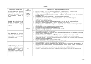 - 104 -
9º ANO
CONCEITOS / CONTÉUDOS
EIXO
TEMÁTICO
EXPECTATIVAS DE ENSINO E APRENDIZAGEM
Psicologia e tradição religiosa:
determinações da tradição
religiosa na construção mental
do inconsciente pessoal e
coletivo
Cultura e
Tradições
Religiosas
Perceber na cultura traços que remontam às primeiras tradições religiosas da humanidade
Interpretar os símbolos sagrados e sua influência no imaginário religioso
Analisar as estruturas organizacionais humanas e religiosas na construção mental do inconsciente
pessoal e coletivo
Conhecer as teorias que fundamentam a psicologia e a tradição religiosa
Verdades de fé: o conjunto de
doutrinas que orientam a vida
dos fiéis nas diversas tradições
religiosas
Investigar o conjunto de crenças e doutrinas que orientam a vida nas tradições religiosas
Diagnosticar a verdade dos mitos
Interpretar textos de espiritualidade
Discutir o conjunto de mitos e doutrinas que orientam a vida dos fiéis nas tradições religiosas
Identificar as verdades que orientam as pessoas através de mitos e crenças
Reconhecer que as verdades de fé religiosa é o conjunto de mitos, crenças e doutrinas que orientam a
vida dos fiéis.
Contextualizar os mitos, ritos e símbolos do mundo sagrado
Compreender criticamente a tensão entre fé e razão
Utilizar os avanços tecnológicos para compreensão do sagrado
Diferenciar o sagrado do profano
Vida além-morte: as respostas
norteadoras do sentido de vida:
ressurreição, reencarnação,
ancestralidade, nada
Teologias
Conhecer e refletir sobre os ritos da morte
Refletir sobre os cuidados que se tomam diante da iminência da morte e de sua passagem do ponto de
vista das diversas tradições religiosas
Identificar no município, no Estado e no Brasil, situações que agridem a vida e levam à morte
Compreender os vários conceitos sobre a vida além-morte elaborados pelas tradições religiosas
Respeitar as opiniões e as crenças acerca das respostas norteadoras do sentido da vida: ressurreição,
reencarnação, ancestralidade e nada
Elaborar hipóteses explicativas para a vida além-morte
Analisar criticamente as possíveis respostas para a vida além-morte
Espiritualidades: o estudo dos
métodos utilizados pelas
diferentes tradições religiosas no
relacionamento com o
Transcendente, consigo mesmo,
com os outros e com o mundo:
Ritos
Descrever e analisar a vivência dos mistérios do Transcendente
Distinguir entre as tradições religiosas a forma de sua doutrina e o conjunto de crenças e a sua
importância para o relacionamento com o Transcendente, consigo mesmo, com os outros e com o
mundo
Comparar o relacionamento com o Transcendente nas diferentes tradições religiosas
Entender e respeitar os diversos símbolos religiosos como meios para a ascensão ao Transcendente
 