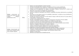 - 105 -
Valores: conhecimento do
conjunto de normas de cada
tradição religiosa,
apresentado aos fiéis
Realizar com responsabilidade as tarefas assumidas
Participar de discussões éticas e religiosas, interagindo conforme as regras estabelecidas
Assumir as conseqüências dos próprios atos, conhecendo os respectivos direitos e deveres
Entender que nas experiências, nos gestos, nas atitudes religiosas encontram-se os valores que
aproximam o ser humano da natureza e do Transcendente
Vivenciar os valores éticos nas relações interpessoais e sociais
Identificar situações de desrespeito que afrontam a dignidade das pessoas deteriorando sua qualidade
de vida
Reconhecer-se como pessoa humana com qualidades a desenvolver, na relação com seus semelhantes e
demais seres que habitam o planeta
Perceber que a pessoa humana tem um valor original e integra a ordem dos seres com os quais realiza a
reciprocidade e interação contínua
Contribuir para a preservação do meio ambiente
Perceber a necessidade do convívio social para a construção do crescimento moral do cidadão
Conhecer criticamente o fenômeno religioso e suas influências na vida social
Caracterizar a visão do meio ambiente proposta por distintas tradições religiosas
Perceber os preconceitos de fundo religioso construídos entre os distintos grupos sociais do Brasil
Relacionar o respeito às diferenças com o direito à cidadania
Valorizar a pluralidade cultural religiosa existente no Brasil e no mundo
Analisar as normas e tradições religiosas num contexto de respeito mútuo
Diagnosticar os limites éticos propostos pelas várias tradições religiosas
Limites: fundamentação dos
limites éticos propostos pelas
várias tradições religiosas
Ethos
Relacionar o princípio da equidade ao cumprimento das normas e regras estabelecidas
Comparar a fundamentação dos limites éticos estabelecidos pelas tradições religiosas
Problematizar a situação atual das religiões: sócio-econômica, política e ética
Respeitar os limites éticos
Identificar os princípios éticos norteadores da vida
 