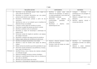 - 111 -
1º ANO
RELAÇÕES SOCIAIS CARTOGRAFIA NATUREZA
1º Bimestre
Reconhecer a sua identidade pessoal: nome, origem do
nome, data de nascimento, etc
Reconhecer os principais documentos que uma pessoa
precisa ter para exercer a sua cidadania
Reconhecer transformações pessoais a partir do seu
nascimento
Identificar-se como um ser presente que se manifesta de
diferentes formas na sociedade
Conhecer e utilizar regras de convivência na escola
Reconhecer os papéis das pessoas que atuam na escola
Identificar o professor como um profissional
Reconhecer as regras de manutenção e preservação do
espaço escolar
Demonstrar atitude de respeito às opiniões e aos espaços
dos colegas e da escola
Reconhecer a existência das regras sociais de convivência
Elaborar regras coletivas de convivência em sala de aula
Identificar o próprio corpo como
referencial de localização, no espaço e
no tempo percebendo-o como ponto de
lateralidade e localização
Demonstrar, com desenho, as
transformações percebidas nas
fotografias
Reconhecer o desenho como
representação do real
Comparar diferenças e
semelhanças em uma paisagem ao
longo do tempo
Observar a paisagem local e seus
elementos
Identificar aspectos naturais e
culturais de onde vive
2º Bimestre
Identificar as relações de parentesco mais simples
Identificar o local de moradia como espaço de vivência
coletiva
Relatar normas de convivência que tenha aprendido em casa
Demonstrar através de desenhos suas preferências: (músicas,
livros, jogos, brincadeiras etc.)
Identificar formas, cores e texturas dos materiais utilizados
na confecção de jogos
Relacionar atividades concretas ao tempo cronológico
Relacionar a quantificação do tempo como os conceitos de
dia e mês no calendário
Identificar seus grupos básicos de convívio
Reconhecer a necessidade de integração entre as pessoas
Associar e dissociar tamanho e idade,
através de comparação
Enumerar nomes de amigos em ordem
de idade e altura, etc
Identificar as transformações
tecnológicas ocorridas nos objetos
cotidianos
Observar e relatar oralmente
diferentes locais e paisagens
 