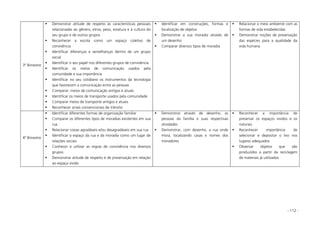 - 112 -
3º Bimestre
Demonstrar atitude de respeito às características pessoais
relacionadas ao gênero, etnia, peso, estatura e à cultura do
seu grupo e de outros grupos
Reconhecer a escola como um espaço coletivo de
convivência
Identificar diferenças e semelhanças dentro de um grupo
social
Identificar o seu papel nos diferentes grupos de convivência
Identificar os meios de comunicação usados pela
comunidade e sua importância
Identificar no seu cotidiano os instrumentos da tecnologia
que favorecem a comunicação entre as pessoas
Comparar, meios de comunicação antigos e atuais
Identificar os meios de transporte usados pela comunidade
Comparar meios de transporte antigos e atuais
Reconhecer sinais convencionais de trânsito
Identificar em construções, formas e
localização de objetos
Demonstrar a sua moradia através de
um desenho
Comparar diversos tipos de moradia
Relacionar o meio ambiente com as
formas de vida estabelecidas
Demonstrar noções de preservação
das espécies para a qualidade da
vida humana
4º Bimestre
Identificar diferentes formas de organização familiar
Comparar os diferentes tipos de moradias existentes em sua
rua
Relacionar coisas agradáveis e/ou desagradáveis em sua rua
Identificar o espaço da rua e da moradia como um lugar de
relações sociais
Conhecer e utilizar as regras de convivência nos diversos
grupos
Demonstrar atitude de respeito e de preservação em relação
ao espaço vivido
Demonstrar através de desenho, as
pessoas da família e suas respectivas
atividades
Demonstrar, com desenho, a rua onde
mora, localizando casas e nomes dos
moradores
Reconhecer a importância de
preservar os espaços vividos e os
naturais
Reconhecer importância de
selecionar e depositar o lixo nos
lugares adequados
Observar objetos que são
produzidos a partir da reciclagem
de materiais já utilizados
 