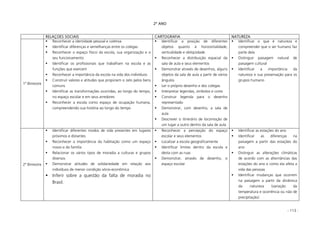 - 113 -
2º ANO
RELAÇOES SOCIAIS CARTOGRAFIA NATUREZA
1º Bimestre
Reconhecer a identidade pessoal e coletiva
Identificar diferenças e semelhanças entre os colegas
Reconhecer o espaço físico da escola, sua organização e o
seu funcionamento
Identificar os profissionais que trabalham na escola e as
funções que exercem
Reconhecer a importância da escola na vida dos indivíduos
Construir valores e atitudes que propiciem o zelo pelos bens
comuns
Identificar as transformações ocorridas, ao longo do tempo,
no espaço escolar e em seus arredores
Reconhecer a escola como espaço de ocupação humana,
compreendendo sua história ao longo do tempo
Identificar a posição de diferentes
objetos quanto à horizontalidade,
verticalidade e obliqüidade
Reconhecer a distribuição espacial da
sala de aula e seus elementos
Demonstrar através de desenhos, alguns
objetos da sala de aula a partir de vários
ângulos
Ler o próprio desenho e dos colegas
Interpretar legendas, símbolos e cores
Construir legenda para o desenho
representado
Demonstrar, com desenho, a sala de
aula
Descrever o itinerário de locomoção de
um lugar a outro dentro da sala de aula
Identificar o que é natureza e
compreender que o ser humano faz
parte dela
Distinguir paisagem natural de
paisagem cultural
Identificar a importância da
natureza e sua preservação para os
grupos humano
2º Bimestre
Identificar diferentes modos de vida presentes em lugares
próximos e distantes
Reconhecer a importância da habitação como um espaço
nosso e da família
Relacionar os vários tipos de moradia a culturas e grupos
diversos
Demonstrar atitudes de solidariedade em relação aos
indivíduos de menor condição sócio-econômica
Inferir sobre a questão da falta de moradia no
Brasil.
Reconhecer a percepção do espaço
escolar e seus elementos
Localizar a escola geograficamente
Identificar limites dentro da escola e
desta com as ruas
Demonstrar, através de desenho, o
espaço escolar
Identificar as estações do ano
Identificar as diferenças na
paisagem a partir das estações do
ano
Distinguir as alterações climáticas
de acordo com as alternâncias das
estações do ano e como ela afeta a
vida das pessoas
Identificar mudanças que ocorrem
na paisagem a partir da dinâmica
da natureza (variação da
temperatura e ocorrência ou não de
precipitação)
 