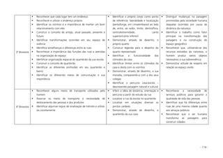 - 114 -
3º Bimestre
Reconhecer que cada lugar tem um endereço
Reconhecer e utilizar o endereço próprio
Identificar os vizinhos e a importância de manter um bom
relacionamento com eles
Construir o conceito de antigo, atual passado, presente e
futuro
Identificar transformações ocorridas em seu espaço de
vivência
Identifica semelhanças e diferenças entre as ruas
Reconhecer a importância das funções das ruas e avenidas
na organização do espaço
Identificar organização espacial do quarteirão da sua escola
Construir o conceito de quarteirão
Identificar as diferentes profissões em seu quarteirão e
bairro
Identificar os diferentes meios de comunicação e sua
importância
Identificar o próprio corpo como ponto
de referência: lateralidade e localização
(perto/longe, em cima/embaixo/ ao lado
de, entre, ao redor, limite, dentro/fora,
centro/extremidade, canto
superior/canto inferior)
Demonstrar, através de desenho, o
próprio quarto
Construir legenda para o desenho do
quarto representado
Identificar a funcionalidade dos
cômodos da casa
Identificar limites entre os cômodos da
casa e desta com os vizinhos
Demonstrar, através de desenho, a sua
moradia, comparando-a com a dos seus
colegas
Identificar o percurso casa-escola –
descrevendo paisagem natural e cultural
Distinguir mudanças na paisagem
promovidas pela sociedade humana
daquelas ocorridas por causa da
dinâmica da natureza
Identificar o trabalho como fator
principal na transformação das
paisagens e na construção do
espaço geográfico
Reconhecer que, utilizando-se dos
recursos extraídos da natureza, o
homem produz vários objetos
necessários à sua sobrevivência
Demonstrar atitude de respeito em
relação ao espaço vivido
4º Bimestre
Reconhecer alguns meios de transporte utilizados pelo
homem
Associar os meios de transporte à necessidade de
deslocamento das pessoas e dos produtos
Identificar algumas regras de sinalização de trânsito e utilizá-
las corretamente
Inferir a idéia de distância, orientação e
percurso a partir do estudo da rua
Localizar a rua da escola no quarteirão
Localizar em situações diversas os
pontos cardeais
Demonstrar, através de desenho, o
quarteirão da sua casa
Reconhecer a necessidade de
serviços públicos para garantir a
qualidade de vida das pessoas
Identificar que há diferenças entre
ruas de uma mesma cidade quanto
aos serviços públicos
Reconhecer que o ser humano
transforma as paisagens para
construir cidades
 