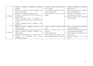 - 116 -
3º Bimestre
Relacionar o trabalho a transformação do espaço
geográfico
Relacionar a construção do espaço geográfico aos
movimentos migratórios
Distinguir espaços públicos de espaços privados
Reconhecer a importância de utilizar e conservar os
espaços públicos
Identificar diferentes meios de transporte e
comunicação e sua importância para o desenvolvimento
do lugar
Comparar propriedades públicas e privadas e seus
diversos usos
Ler plantas diversas: cômodos, casas,
bairros e cidades
Ler e comentar paisagens em fotos,
gravuras e obras de arte
Construir planta do seu bairro, com
legenda
Comparar a exploração da natureza por
diferentes povos
Relacionar a importância do saneamento
básico à qualidade de vida
Reconhecer a necessidade de reduzir o
lixo e reaproveitar os materiais
Identificar algumas formas de agressão
ao meio ambiente
4º Bimestre
Identificar atividades profissionais importantes no
cotidiano do aluno
Associar profissões/serviços às diferentes áreas urbanas
Comparar diferentes processos empregados no
trabalho agrícola
Relacionar a prática da pecuária às suas características;
Identificar ás inter-relações entre áreas
produtoras/consumidoras
Localizar no mapa do município o seu
bairro
Localizar no mapa do estado o seu
município
Construir mapas diversos
Construir gráfico de barras sobre
aspectos específicos do bairro estudado
Associar a utilização do meio ambiente
com a qualidade de vida
Reconhecer a importância da preservação
e conservação do meio ambiente
Identificar diferenças e semelhanças entre
o meio urbano
Reconhecer diferentes usos do solo
urbano
 