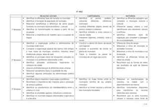 - 117 -
4º ANO
RELAÇOES SOCIAIS CARTOGRAFIA NATUREZA
1º Bimestre
Identificar os diferentes tipos de moradia no município
Identificar a formação da população do município
Relacionar semelhanças e diferenças de vários grupos
humanos no município (sócio-econômico - cultural)
Identificar as transformações no espaço a partir da sua
ocupação
Relacionar a importância do trabalho para a ocupação do
espaço
Identificar os pontos cardeais,
utilizando diferentes referências
(sol/corpo)
Localizar diferentes objetos através de
pontos cardeais e colaterais
Identificar símbolos e sinais comuns à
vida da cidade
Interpretar legendas, símbolos, cores e
escala
Identificar as diferentes paisagens que
compõem o município (natural e
cultural)
Diferenciar espaço urbano e rural
identificando seus elementos naturais
e artificiais
Identificar diferentes tipos de
vegetação que compõem a paisagem
do município/estado
2º Bimestre
Identificar a organização política e administrativa do
município onde mora
Comparar a organização espacial dos bairros mais antigos
e mais novos do município: comércio, indústria, áreas
residenciais, praças, áreas de lazer
Identificar os principais meios de transportes utilizados no
município e os problemas relacionados a eles
Identificar atividades profissionais importantes no
cotidiano da cidade
Associar profissões/serviços às diferentes áreas urbanas
Relacionar saneamento básico à qualidade de vida
Identificar algumas atribuições da administração pública
municipal
Construir a planta do bairro da escola
com legenda
Localizar o quarteirão da escola na
planta do município
Traçar o itinerário na planta do
município de um lugar para outro
Diferenciar clima de tempo
Relacionar o clima do município às
atividades humanas
Relacionar o clima do município a sua
localização
Identificar as diferentes formas de
relevo do estado
Reconhecer que as formas de relevo
são resultados da ação de diversos
elementos
3º Bimestre
Identificar alguns impostos e taxas pagas à prefeitura
Reconhecer a importância dos impostos para a prestação
de serviços públicos
Identificar as características da interdependência entre o
urbano e o rural
Identificar as atividades agrárias, industriais e comerciais
Identificar no município espaços relacionados à agricultura
e a pecuária
Identificar no mapa limites entre os
municípios vizinhos de seu próprio
município
Identificar os limites naturais e artificiais
dos municípios estudados
Relacionar as transformações da
natureza na cidade com o
desenvolvimento da mesma
Identificar instrumentos disponíveis
para transformar os recursos
oferecidos pela natureza
Reconhecer que os seres humanos
utilizam a natureza como fonte de
 