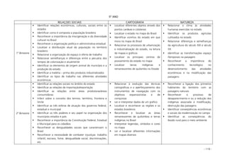 - 119 -
5º ANO
RELAÇOES SOCIAIS CARTOGRAFIA NATUREZA
1º Bimestre
Identificar relações econômicas, culturais, sociais entre os
estados
Identificar como é composta a população brasileira
Reconhecer a importância da miscigenação e da diversidade
cultural no Brasil
Reconhecer a organização política e administrativa estadual
Localizar a distribuição atual da população no território
brasileiro
Relacionar a organização do espaço à oferta de trabalho
Relacionar semelhanças e diferenças entre a pecuária dos
tempos de colonização e atualmente
Identificar os elementos de origem animal do município e a
produção do estado
Identificar a matéria – prima dos produtos industrializados
Identificar os tipos de trabalho nas diferentes atividades
econômicas
Localizar diferentes objetos através dos
pontos cardeais e colaterais
Localizar o estado no mapa do Brasil
Identificar vizinhos do estado em que
mora no mapa do Brasil
Relacionar os processos de urbanização
e industrialização do estado, na leitura
de mapas e gráficos
Localizar os principais centros de
povoamento do estado no mapa
Localizar terras indígenas e
remanescentes de quilombo no Estado
Relacionar o clima às atividades
humanas exercidas no estado
Identificar os produtos agrícolas
cultivados no estado
Relacionar diferenças e semelhanças
da agricultura do século XIX e século
XX
Identificar as transformações espaço
/temporais na paisagem
Reconhecer a importância do
conhecimento tecnológico no
desenvolvimento das atividades
econômicas e na modificação das
paisagens
2º Bimestre
Identificar as relações sociais no âmbito do estado
Identificar as relações de importação/exportação
Identificar as relações entre áreas produtoras/áreas
consumidoras
Inferir sobre o conceito dos termos: território, fronteira e
limite
Identificar as três esferas de atuação dos governos federal,
estadual e municipal
Identificar os três poderes e seu papel na organização dos
municípios estados e país
Reconhecer a importância da Constituição Federal, Estadual
e Municipal para os cidadãos
Reconhecer as desigualdades sociais que caracterizam o
Brasil
Reconhecer a necessidade de combater injustiças: trabalho
infantil, escravo, fome, desigualdade social, discriminações,
etc.
Relacionar à evolução das técnicas
cartográficas e o aperfeiçoamento dos
instrumentos de navegação com os
objetivos expansionistas e de
conquistas
Ler e interpretar dados de um gráfico
Localizar e reconhecer as regiões e os
estados brasileiros
Reconhecer e localizar as áreas
remanescentes de quilombos e terras
indígenas no Brasil
Interpretar legendas, símbolos e cores
no mapa
Ler e localizar diferentes informações
em mapas diversos
Reconhecer a ligação dos primeiros
habitantes do território com as
paisagens naturais
Reconhecer o processo de
desaparecimento e ou a redução dos
indígenas associada à modificação,
destruição das paisagens
Identificar conseqüências econômicas
e sociais da modernização no campo
Identificar as conseqüências do
êxodo rural para o meio ambiente
 