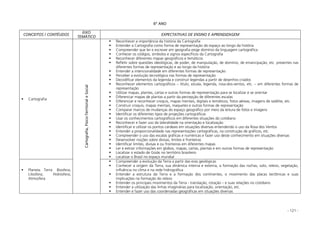 - 121 -
6º ANO
CONCEITOS / CONTÉUDOS
EIXO
TEMÁTICO
EXPECTATIVAS DE ENSINO E APRENDIZAGEM
Cartografia
Reconhecer a importância da história da Cartografia
Entender a Cartografia como forma de representação do espaço ao longo da história
Compreender que ler e escrever em geografia exige domínio da linguagem cartográfica
Conhecer os códigos, símbolos e signos específicos da Cartografia
Reconhecer diferentes mapas geográficos e temáticos
Refletir sobre questões ideológicas, de poder, de manipulação, de domínio, de emancipação, etc. presentes nas
diferentes formas de representação e ao longo da história
Entender a intencionalidade em diferentes formas de representação
Perceber a evolução tecnológica nas formas de representação
Decodificar elementos da legenda e construir legendas a partir de desenhos criados
Reconhecer elementos cartográficos – título, escala, legenda, rosa-dos-ventos, etc. – em diferentes formas de
representação
Utilizar mapas, plantas, cartas e outras formas de representação para se localizar e se orientar
Diferenciar mapas de plantas a partir da percepção de diferentes escalas
Diferenciar e reconhecer croquis, mapas mentais, digitais e temáticos, fotos aéreas, imagens de satélite, etc.
Construir croquis, mapas mentais, maquetes e outras formas de representação
Comparar marcos de mudanças do espaço geográfico por meio da leitura de fotos e imagens
Identificar os diferentes tipos de projeções cartográficas
Usar os conhecimentos cartográficos em diferentes situações do cotidiano
Reconhecer e fazer uso da lateralidade na orientação e localização
Identificar e utilizar os pontos cardeais em situações diversas entendendo o uso da Rosa dos Ventos
Entender a proporcionalidade nas representações cartográficas, na construção de gráficos, etc.
Compreender o uso das escalas gráficas e numéricas e fazer uso deste conhecimento em situações diversas
Desenvolver noções sobre divisas, limites e fronteiras
Identificar limites, divisas e ou fronteiras em diferentes mapas
Ler e extrair informações em globos, mapas, cartas, plantas e em outras formas de representação
Localizar o estado de Goiás no território brasileiro
Localizar o Brasil no espaço mundial
Planeta Terra: Biosfera;
Litosfera; Hidrosfera;
Atmosfera
Cartografia,Físico-TerritorialeSocial
Compreender a evolução da Terra a partir das eras geológicas
Conhecer a origem da Terra, sua dinâmica interna e externa, a formação das rochas, solo, relevo, vegetação,
influência no clima e na rede hidrográfica
Entender a estrutura da Terra e a formação dos continentes, o movimento das placas tectônicas e suas
implicações na formação do relevo
Entender os principais movimentos da Terra - translação, rotação – e suas relações no cotidiano
Entender a utilização das linhas imaginárias para localização, orientação, etc.
Entender e fazer uso das coordenadas geográficas em situações diversas
 