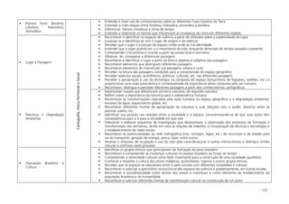 - 122 -
Planeta Terra: Biosfera;
Litosfera; Hidrosfera;
Atmosfera
Entender e fazer uso de conhecimentos sobre os diferentes fusos horários da Terra
Entender a inter-relação entre litosfera, hidrosfera, atmosfera e biosfera
Diferenciar fatores climáticos e clima de tempo
Entender e relacionar os fatores que influenciam as mudanças do clima em diferentes regiões
Lugar e Paisagem
Reconhecer e identificar os espaços de vivência a partir de reflexões sobre a subjetividade do lugar
Localizar-se e identificar-se com o lugar de origem e de vivência
Perceber que o lugar é a porção do espaço vivido onde se cria identidade
Entender que o lugar guarda em si o movimento da vida, enquanto dimensão do tempo passado e presente
Compreender criticamente o mundo a partir da escala local e vice-versa
Observar, ler, interpretar e diferenciar paisagens
Reconhecer e identificar o lugar a partir da leitura objetiva e subjetiva das paisagens
Reconhecer elementos que distinguem diferentes paisagens
Reconhecer elementos de intervenção nas paisagens urbana e rural
Perceber na leitura das paisagens condições para a compreensão do espaço geográfico
Perceber aspectos sociais, econômicos, políticos, culturais, etc. nas diferentes paisagens
Perceber a apropriação e uso da tecnologia na conquista do espaço (lançamento de foguetes, satélites, etc.) e
proporcionar uma visão panorâmica e contextualizada da importância dessa conquista pelo ser humano
Reconhecer, distinguir e perceber diferentes paisagens a partir dos conhecimentos cartográficos
Natureza e Degradação
Ambiental
Desenvolver noções que diferenciam primeira natureza de segunda natureza
Refletir sobre a importância da natureza para a sobrevivência humana
Reconhecer as transformações realizadas pela ação humana no espaço geográfico e a degradação ambiental,
escassez da água, aquecimento global, etc.
Reconhecer diferentes formas de apropriação da natureza e suas relações com o poder, domínio entre as
pessoas, países, etc.
Identificar sua posição nas relações entre a sociedade e o espaço, conscientizando-se de que suas ações têm
conseqüências para si e para a sociedade em que vive
Selecionar e elaborar esquemas de investigação que desenvolvam a observação dos processos de formação e
transformação dos territórios, tendo em vista as relações de trabalho, a incorporação de técnicas e tecnologias e
o estabelecimento de redes sociais
Reconhecer as potencialidades da rede hidrográfica (rios, córregos, lagos, etc.) do município e do estado para
via de transporte, geração de energia, pesca, lazer, entre outros
Analisar o processo de ocupação e uso do solo pela cana-de-açúcar e outras monoculturas e distinguir limites
naturais e artificiais neste processo
População Brasileira e
Cultura
Cartografia,Físico-TerritorialeSocial
Identificar os grupos étnicos que participaram da formação do povo brasileiro
Reconhecer e compreender as mudanças culturais no espaço brasileiro ao longo do tempo
Compreender a diversidade cultural como fator importante para a construção de uma sociedade igualitária
Conhecer e respeitar a cultura dos povos indígenas, quilombolas, ciganos e outros grupos étnicos
Perceber que os espaços se relacionam entre si pelo contato com diferentes sociedades e culturas
Reconhecer e valorizar o patrimônio sociocultural dos espaços de vivência e gradativamente, em outras escalas
Reconhecer a sociodiversidade como direito dos povos e indivíduos e como elemento de fortalecimento da
população brasileira e da humanidade
Reconhecer e valorizar diferentes formas de manifestação cultural na constituição de um povo
 