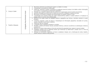 - 123 -
Campo e Cidade
Reconhecer elementos que distinguem lugares na cidade e no campo
Compreender os processos da urbanização
Diferenciar, relacionar e analisar criticamente os problemas sociais do campo e da cidade e extrair informações
que auxiliam na construção do conhecimento geográfico
Entender que o trabalho é diferenciado de acordo com a organização social em setores da economia
Identificar atividades que diferenciam os setores da economia e estabelecer relações entre elas
Reconhecer os processos causadores de transformações nos espaços urbanos e rurais
Compreender que inúmeros fatores de ordem socioeconômica, político e cultural aceleram as mudanças no
espaço urbano e rural em ritmos diferenciados
Trabalho e Migração Cartografia,Físico-TerritorialeSocial
Identificar sua origem diante da realidade histórica e geográfica que formou o território nacional e o povo
brasileiro
Conceituar migração a partir da leitura e interpretação de informações geográficas veiculadas em jornais,
revistas, televisão e outros meios midiáticos
Diferenciar tipos de migração
Cartografar fluxos migratórios brasileiros e mundiais
Perceber a influência de fatores naturais, processos históricos, culturais e econômicos na distribuição e dinâmica
populacional
Identificar os fatores relacionados ao ritmo de crescimento da população local, regional, nacional e global
Estabelecer relações entre os diferentes fatores que influenciam ou determinam o êxodo rural e o ritmo de
crescimento da população urbana
Distinguir os movimentos migratórios no Brasil e estabelecer relações com a distribuição de renda, trabalho,
fatores internos e externos neste processo
 