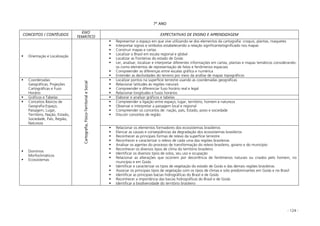 - 124 -
7º ANO
CONCEITOS / CONTÉUDOS
EIXO
TEMÁTICO
EXPECTATIVAS DE ENSINO E APRENDIZAGEM
Orientação e Localização
Representar o espaço em que vive utilizando-se dos elementos da cartografia: croquis, plantas, maquetes
Interpretar signos e símbolos estabelecendo a relação significante/significado nos mapas
Construir mapas e cartas
Localizar o Brasil em escala regional e global
Localizar as fronteiras do estado de Goiás
Ler, analisar, localizar e interpretar diferentes informações em cartas, plantas e mapas temáticos considerando-
os como elementos de representação de fatos e fenômenos espaciais
Compreender as diferenças entre escalas gráfica e numérica
Entender as declividades do terreno por meio da análise de mapas topográficos
Coordenadas
Geográficas; Projeções
Cartográficas e Fuso
Horário
Localizar pontos na superfície terrestre usando as coordenadas geográficas
Relacionar latitudes às regiões naturais
Compreender e diferenciar fuso horário real e legal
Relacionar longitudes e fusos horários
Gráficos e Tabelas Elaborar e analisar gráficos e tabelas
Conceitos Básicos de
Geografia:Espaço,
Paisagem, Lugar,
Território, Nação, Estado,
Sociedade, País, Região,
Natureza
Compreender a ligação entre espaço, lugar, território, homem e natureza
Observar e interpretar a paisagem local e regional
Compreender os conceitos de: nação, país, Estado, povo e sociedade
Discutir conceitos de região
Domínios
Morfoclimáticos
Ecossistemas
Cartografia,Físico-TerritorialeSocial
Relacionar os elementos formadores dos ecossistemas brasileiros
Elencar as causas e conseqüências da degradação dos ecossistemas brasileiros
Reconhecer as principais formas de relevo da superfície terrestre
Reconhecer e caracterizar o relevo de cada uma das regiões brasileiras
Analisar os agentes do processo de transformação do relevo brasileiro, goiano e do município
Reconhecer os diversos tipos de clima do território brasileiro
Identificar os diversos tipos de solos, seu uso e ocupação
Relacionar as alterações que ocorrem por decorrência de fenômenos naturais ou criados pelo homem, no
município e em Goiás
Identificar e caracterizar os tipos de vegetação do estado de Goiás e das demais regiões brasileiras
Associar os principais tipos de vegetação com os tipos de climas e solo predominantes em Goiás e no Brasil
Identificar as principais bacias hidrográficas do Brasil e de Goiás
Reconhecer a importância das bacias hidrográficas do Brasil e de Goiás
Identificar a biodiversidade do território brasileiro
 