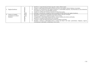 - 126 -
Regiões Brasileiras
Identificar a regionalização do Brasil segundo critérios diferenciados
Analisar a organização política/administrativa do Brasil, dos estados, Distrito Federal e municípios;
Identificar as características das regiões brasileiras e a diversidade existente, reconhecendo-as como elementos
formadores da cultura e da identidade nacional
Analisar os conflitos de fronteiras no Brasil em diferentes escalas;
Distinguir e caracterizar os aspectos físicos do estado de Goiás dentro das regiões brasileiras;
Goiás no Contexto
Econômico e Cultural
Brasileiro
Cartografia,Físico-Territorial
eSocial
Reconhecer o processo de formação do território goiano e de seu município
Identificar e diferenciar as regiões de Goiás (micro e meso)
Compreender a diversidade socioeconômica, cultural e política do entorno de Brasília
Identificar a situação socioeconômica do município
Conhecer o Índice de Desenvolvimento Humano do Brasil e de Goiás
Perceber e valorizar a diversidade étnica e cultural do Brasil e de Goiás: quilombolas, indígenas, ciganos,
homossexuais, assentados, camponeses, entre outros
 