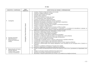- 127 -
8º ANO
CONCEITOS / CONTÉUDOS
EIXO
TEMÁTICO
EXPECTATIVAS DE ENSINO E APRENDIZAGEM
Cartografia
Localizar o Brasil no mapa da América e do mundo
Localizar as regiões brasileiras no mapa
Entender fusos horários do mundo
Analisar dados estatísticos
Identificar as fronteiras mundiais em mapa
Ler e compreender mapas topográficos
Localizar nas Américas: os povos ameríndios
Representar graficamente elementos naturais e culturais
Reconhecer as projeções cartográficas e suas diferenças e importância
Identificar a divisão territorial e política mundial
Localizar as fronteiras dos países que compõem o continente americano
Analisar e interpretar mapas temáticos
Localizar as regiões que apresentam os maiores conflitos mundiais
Interpretar gráficos e tabelas que demonstram o movimento e a circulação de mercadorias e pessoas; os
aspectos socioeconômicos e culturais e o Índice de Desenvolvimento Humano
Paisagens Mundiais
Meio Ambiente e
Problemas Ambientais
Globais.
Diferenciar os aspectos físicos que regionalizam o espaço mundial
Reconhecer a diversidade climática e morfológica
Distinguir e localizar a diversidade de paisagens
Reconhecer o homem como agente modificador da paisagem
Reconhecer as diferentes fontes de energia e sua relação com o meio ambiente
Identificar o uso de fontes alternativas de energia não-poluentes
Analisar o consumo brasileiro de energia
Compreender as questões sociais e culturais e relacioná-las as questões ambientais
Compreender o ciclo da água e suas implicações ambientais
Diagnosticar e apontar algumas alternativas para diminuir e evitar impactos ambientais
Reconhecer a diferenciação entre espaços geográficos como resultado de uma interação entre o homem e o
ambiente
Relacionar os problemas ambientais em escalas local e global
Identificar e diagnosticar os problemas ambientais nas Américas
Regionalização do Espaço
Mundial Segundo
Critérios Físicos, Sociais,
Culturais e Econômicos
Cartografia,Físico-TerritorialeSocial
Avaliar os Índices de Desenvolvimento Humano dos países do norte e do sul, percebendo as disparidades entre
eles
Analisar os principais impactos ambientais dos países do sul
Identificar as principais características dos países do sul
Reconhecer a divisão socioeconômica do mundo e sua influência nas relações territoriais
 