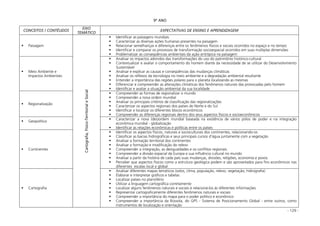 - 129 -
9º ANO
CONCEITOS / CONTÉUDOS
EIXO
TEMÁTICO
EXPECTATIVAS DE ENSINO E APRENDIZAGEM
Paisagem
Identificar as paisagens mundiais
Caracterizar as diversas ações humanas presentes na paisagem
Relacionar semelhanças e diferenças entre os fenômenos físicos e sociais ocorridos no espaço e no tempo
Identificar e comparar os processos de transformação socioespacial ocorridos em suas múltiplas dimensões
Problematizar as conseqüências ambientais da ação antrópica na paisagem
Meio Ambiente e
Impactos Ambientais
Analisar os impactos advindos das transformações do uso do patrimônio histórico-cultural
Contextualizar e avaliar o comportamento do homem diante da necessidade de se utilizar do Desenvolvimento
Sustentável
Analisar e explicar as causas e conseqüências das mudanças climáticas
Analisar os reflexos da tecnologia no meio ambiente e a degradação ambiental resultante
Entender a importância das regiões polares para o planeta localizando as mesmas
Diferenciar e compreender as alterações climáticas dos fenômenos naturais das provocadas pelo homem
Identificar e avaliar a situação ambiental da sua localidade
Regionalização
Compreender as formas de regionalizar o mundo
Compreender a nova ordem mundial
Analisar os principais critérios de classificação das regionalizações
Caracterizar os aspectos regionais dos países do Norte e do Sul
Identificar e localizar os diferentes blocos econômicos
Compreender as diferenças regionais dentro dos seus aspectos físicos e socioeconômicos
Geopolítica
Caracterizar a nova (des)ordem mundial baseada na existência de vários pólos de poder e na integração
econômica mundial - globalização
Identificar as relações econômicas e políticas entre os países
Continentes
Identificar os aspectos físicos, naturais e socioculturais dos continentes, relacionando-os
Classificar as bacias hidrográficas e seus principais cursos d’água juntamente com a vegetação
Analisar a formação territorial dos continentes
Analisar a formação e modificação do relevo
Compreender a integração, as desigualdades e os conflitos regionais
Compreender a divisão espacial da Europa e sua influência cultural no mundo
Analisar a partir da história de cada país suas mudanças, divisões, religiões, economia e povos
Perceber que aspectos físicos como a estrutura geológica podem e são aproveitados para fins econômicos nas
diferentes escalas local e global
Cartografia
Cartografia,Físico-TerritorialeSocial
Analisar diferentes mapas temáticos (solos, clima, população, relevo, vegetação, hidrografia)
Elaborar e interpretar gráficos e tabelas
Localizar países no planisfério
Utilizar a linguagem cartográfica corretamente
Localizar alguns fenômenos naturais e sociais e relacioná-los às diferentes informações
Representar cartograficamente diferentes fenômenos naturais e sociais
Compreender a importância do mapa para o poder político e econômico
Compreender a importância da Bússola, do GPS - Sistema de Posicionamento Global - entre outros, como
instrumentos de localização e orientação
 