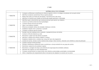 - 137 -
2º ANO
HISTÓRIA LOCAL E DO COTIDIANO
1º BIMESTRE
Comparar as diferenças e semelhanças em diversos aspectos: entre si, os colegas e as pessoas com as quais convive
Identificar as próprias características físicas e gostos pessoais
Relatar fatos sobre sua história de vida desde o nascimento até os dias atuais
Identificar os membros que compõe sua família pela relação parentesco x afetividade
2º BIMESTRE
Identificar quais os documentos que as pessoas precisam para exercer sua cidadania
Construir sua história através de árvore genealógica
Conhecer diversas estruturas da família
Saber o seu endereço completo
Diferenciar atividades coletivas de atividades individuais na família
Estabelecer relações entre o presente e o passado
Comparar os diversos tipos de moradia
3º BIMESTRE
Perceber sinais de mudanças entre o presente, o passado da Escola e da família
Construir a linha do tempo da sua vida
Reconhecer o papel social das diversas ocupações
Identificar a relação entre dinheiro trabalho e compras
Estabelecer relações entre o cotidiano das crianças de hoje e de antigamente
Localizar em jornais, revistas e outros materiais fatos antigos e fatos recentes, utilizando como referência a data de publicação
4º BIMESTRE
Localizar a escola na linha do tempo
Distinguir semelhanças e diferenças sociais, econômicas e culturais existente em seu grupo de convívio
Demonstrar noções de como planejar os gastos
Reconhecer a contagem do tempo como elemento de organização das atividades cotidianas
Descrever e/ou registrar sua rotina diária/semanal...
Comparar acontecimentos no tempo tendo como referência anterioridade, posteridade e simultaneidade
Inferir a importância do comportamento ético e do exercício da cidadania no convívio com os outros
 