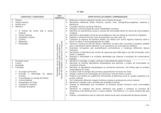 - 141 -
6º ANO
CONCEITOS / CONTÉUDOS
EIXO
TEMÁTICO
EXPECTATIVAS DE ENSINO E APRENDIZAGEM
História
Tempo histórico
História local
Memória
A história da minha vida e outras
histórias
Fontes históricas
Oralidade e história
O bairro
Migrações
Brinquedos
Relacionar a história individual, familiar com a historia do grupo
Reconhecer diferentes fontes históricas: escritas, orais, iconográficas,imagéticas, materiais e
eletrônicas
Comparar distintas narrativas históricas
Distinguir a escrita pessoal de outras modalidades narrativas
Identificar as características sociais e culturais da comunidade atento às marcas de continuidade e
mudança
Identificar a diversidade cultural da comunidade por meio da análise do movimento migratório
Registrar a memória local por meio de entrevistas com pais, avós, etc.
Comparar os registros da memória obtidos nos relatos com outros registros históricos sobre o
bairro ou sobre a construção/expansão da cidade
Valorizar a história de vida dos idosos e identificar no bairro e/ou município os projetos voltados
para o atendimento desse segmento e sua importância na construção da cidadania
Inventariar brinquedos que exemplifiquem permanências e mudanças (diferentes épocas
históricas)
Reconhecer a importância das normas de segurança para fabricação e uso dos brinquedos como
direito a cidadania
Distinguir a diversidade e as múltiplas identidades que ordenam a produção do conhecimento
histórico
Formação social
Cultura
Sociedade
Civilização
As origens do homem
Evolução e diversidade da espécie
humana
A arqueologia e o estudo da história
Cultura Material
Arqueologia em Goiás
Caçadores e coletores
Evolução da espécie
Diversidadecultural;Encontroedesafios;
Terrapropriedade:podereresistência;
Mundodoscidadãos:lutassociaiseconquistas Identificar e investigar a origem, evolução e diversidade da espécie humana
Identificar as recentes descobertas arqueológicas que apontam a origem da humanidade no
continente africano
Identificar as descobertas arqueológicas no continente americano, com ênfase para os achados
arqueológicos em Goiás
Localizar onde há vestígios dos primeiros agrupamentos humanos em Goiás
Instigar o potencial de investigação dos alunos por meio de visitas a museus
Produzir uma história em quadrinhos remontando as diferenças entre os grupos caçadores e os
grupos coletores
Ler e interpretar diferentes imagens históricas relativas à produção da cultura material
Identificar o trabalho como resultado das atividades humanas
Analisar os estereótipos que consideram os primeiros grupos humanos como comunidades
primitivas
Identificar no cotidiano dos alunos, elementos que ajudem a conhecer os conceitos de
semelhança e de diferença entre a cultura material “pré-histórica” e a cultura material dos dias
atuais
Analisar o procedimento que se utiliza dos valores atuais para compreensão de épocas remotas
 