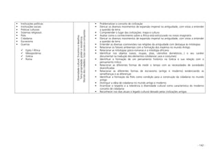 - 142 -
Instituições políticas
Instituições sociais
Práticas culturais
Sistemas religiosos
Polis
Cidadania
Escravismo
Guerras
Egito / África
Mesopotâmia
Grécia
Roma
Diversidadecultural;Encontroedesafios;
Terrapropriedade:podereresistência;
Mundodoscidadãos:lutassociaiseconquistas
Problematizar o conceito de civilização
Elencar os diversos movimentos de expansão imperial na antiguidade, com vistas a entender
a questão da terra
Compreender o lugar das civilizações: mapa e cultura
Avaliar como o conhecimento sobre a África está estruturado no nosso imaginário
Elencar os diversos movimentos de expansão imperial na antiguidade, com vistas a entender
a questão da terra
Entender as diversas cosmovisões nas religiões da antiguidade com destaque às mitologias
Relacionar os fatores ambientais com a formação dos impérios no mundo Antigo
Relacionar as mitologias greco-romanas e a mitologia africana
Identificar nos objetos (vasos, roupas, jóias, utensílios domésticos...) o seu caráter
documental na tradução dos elementos cotidianos( usos e costumes)
Identificar a formação de um pensamento histórico na Grécia e sua relação com o
pensamento mítico
Relacionar as diferentes formas de medir o tempo com as necessidades de sociedades
diversificadas
Relacionar as diferentes formas de escravismo (antigo e moderno) evidenciando as
semelhanças e as diferenças
Identificar a formação da Polis como condição para a construção da cidadania no mundo
antigo
Distinguir a idéia de cidadania no mundo antigo e moderno
Incentivar o respeito e a tolerância à diversidade cultural como característica do moderno
conceito de cidadania
Reconhecer nos dias atuais o legado cultural deixado pelas civilizações antigas
 