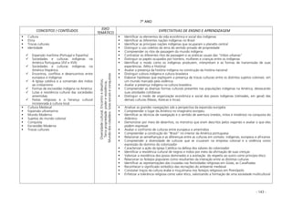 - 143 -
7º ANO
CONCEITOS / CONTÉUDOS
EIXO
TEMÁTICO
EXPECTATIVAS DE ENSINO E APRENDIZAGEM
Cultura
Etnia
Trocas culturais
Identidade
Expansão marítima (Portugal e Espanha)
Sociedades e culturas indígenas na
América Portuguesa (XVI e XVII)
Sociedades e culturas indígenas na
América Hispânica
Encontros, conflitos e desencontros entre
europeus e indígenas
A Igreja católica e a conversão dos índios
ao cristianismo
Formas de escravidão indígena na América
Lutas e resistência cultural das sociedades
ameríndias
Festas religiosas e a herança cultural
incorporada à cultura local
Identificar os elementos da vida econômica e social dos indígenas
Identificar as diferentes nações indígenas no Brasil
Identificar as principais nações indígenas que ocuparam o planalto central
Distinguir o uso coletivo da terra do sentido privado de propriedade
Compreender os ritos de passagem do mundo indígena
Contrastar os diferentes ritos de passagem e as práticas usuais das “tribos urbanas”
Distinguir os papéis ocupados por homens, mulheres e crianças entre os indígenas
Identificar o modo como os indígenas produzem, interpretam e as formas de transmissão de suas
experiências. (Mito e História)
Avaliar a presença da história indígena na construção da história nacional
Distinguir cultura indígena e cultura brasileira
Elaborar hipóteses que expliquem a presença de trocas culturais entre os distintos sujeitos coloniais em
um mundo marcado pela violência
Avaliar a presença indígena na cultura brasileira
Compreender as diversas formas culturais presentes nas populações indígenas na América, destacando
suas atividades cotidianas
Distinguir o modo de organização econômica e social dos povos indígenas (nômades, em geral) das
demais culturas (Maias, Astecas e Incas)
Cultura Medieval
Expansão ultramarina
Mundo Moderno
Sujeitos do mundo colonial
Conquista
Escravidão Moderna
Trocas culturais
Diversidadecultural;Encontroedesafios;
Terrapropriedade:podereresistência;
Mundodoscidadãos:lutassociaiseconquistas
Analisar as grandes navegações sob a perspectiva da expansão européia
Compreender o lugar da América no imaginário europeu
Identificar as técnicas de navegação e o sentido de aventura (medos, mitos e mistérios) na conquista do
Atlântico
Demonstrar por meio de desenhos, os monstros que eram descritos pelos viajantes e avaliar o que eles
podem expressar
Avaliar o confronto de culturas entre europeus e ameríndios
Compreender a construção do “Brasil” no interior da América portuguesa
Relacionar as semelhanças e as diferenças entre as culturas em contato: indígenas, europeus e africanos
Compreender a diversidade de culturas que se cruzaram na empresa colonial e a violência como
expressão do domínio do colonizador
Caracterizar a ação da Igreja Católica na defesa dos valores do colonizador
Identificar a resistência cultural de negros e índios por meio da afirmação de suas crenças
Valorizar a resistência dos povos dominados e a aceitação do respeito ao outro como princípio ético
Relacionar os festejos populares como resultantes da interação entre as distintas culturas
Identificar as representações das cruzadas nas festividades religiosas em Goiás, as Cavalhadas
Reconhecer o significado simbólico das recriações do ambiente medieval
Constatar traços da cultura árabe e muçulmana nos festejos religiosos em Pirenópolis
Enfatizar a tolerância religiosa como valor ético, valorizando a formação de uma sociedade multicultural
 