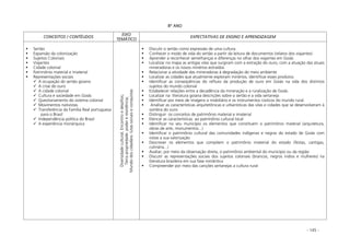 - 145 -
8º ANO
CONCEITOS / CONTÉUDOS
EIXO
TEMÁTICO
EXPECTATIVAS DE ENSINO E APRENDIZAGEM
Sertão
Expansão da colonização
Sujeitos Coloniais
Viajantes
Cidade colonial
Patrimônio material e imaterial
Representações sociais
A ocupação do sertão goiano
A crise do ouro
A cidade colonial
Cultura e sociedade em Goiás
Questionamento do sistema colonial
Movimentos nativistas
Transferência da Família Real portuguesa
para o Brasil
Independência política do Brasil
A experiência monárquica Diversidadecultural;Encontroedesafios;
Terrapropriedade:podereresistência;
Mundodoscidadãos:lutassociaiseconquistas
Discutir o sertão como expressão de uma cultura
Conhecer o modo de vida do sertão a partir da leitura de documentos (relatos dos viajantes)
Aprender a reconhecer semelhanças e diferenças no olhar dos viajantes em Goiás
Localizar no mapa as antigas vilas que surgiram com a extração do ouro, com a atuação das atuais
mineradoras e os novos minérios extraídos
Relacionar a atividade das mineradoras à degradação do meio ambiente
Localizar as cidades que atualmente exploram minérios, identificar esses produtos
Identificar as conseqüências do refluxo da produção de ouro em Goiás na vida dos distintos
sujeitos do mundo colonial
Estabelecer relações entre a decadência da mineração e a ruralização de Goiás
Localizar na literatura goiana descrições sobre o sertão e a vida sertaneja
Identificar por meio de imagens o mobiliário e os instrumentos rústicos do mundo rural.
Analisar as características arquitetônicas e urbanísticas das vilas e cidades que se desenvolveram à
sombra do ouro
Distinguir os conceitos de patrimônio material e imaterial
Elencar as características ao patrimônio cultural local
Identificar no seu município os elementos que constituem o patrimônio material (arquitetura,
obras de arte, monumentos...)
Identificar o patrimônio cultural das comunidades indígenas e negras do estado de Goiás com
vistas a sua valorização
Descrever os elementos que compõem o patrimônio imaterial do estado (festas, cantigas,
culinária...)
Avaliar, por meio da observação direta, o patrimônio ambiental do município ou da região
Discutir as representações sociais dos sujeitos coloniais (brancos, negros índios e mulheres) na
literatura brasileira em sua fase romântica
Compreender por meio das canções sertanejas a cultura rural
 