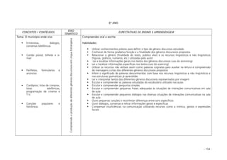 - 154 -
6º ANO
CONCEITOS / CONTÉUDOS
EIXO
TEMÁTICO
EXPECTATIVAS DE ENSINO E APRENDIZAGEM
Tema: O município onde vivo
Entrevistas, diálogos,
conversas telefônicas
Cartão postal, bilhete e e-
mail
Panfletos, formulários e
anúncios
Cardápios, listas de compras,
listas telefônicas,
programação de cinema e
T.V.
Canções populares e
folclóricas.
CompreensãoeproduçãodediferentesgênerosdiscursivosemLínguaEstrangeira
Compreensão oral e escrita
Habilidades:
Utilizar conhecimentos prévios para definir o tipo de gênero discursivo estudado
Conhecer de forma gradativa função e a finalidade dos gêneros discursivos propostos
Relacionar o gênero (finalidade do texto, público alvo) e os recursos lingüísticos e não lingüísticos
(figuras, gráficos, números, etc.) utilizadas pelo autor
Ler e localizar informações gerais nos textos dos gêneros discursivos (uso do skimming)
Ler e localizar informações específicas nos textos (uso do scanning)
Utilizar os recursos não verbais assim como palavras cognatas para auxiliar na leitura e compreensão
de mensagens curtas dos diferentes gêneros discursivos propostos
Inferir o significado de palavras desconhecidas com base nos recursos lingüísticos e não lingüísticos e
nas estruturas gramaticais já aprendidas
Ler e interpretar textos dos diferentes gêneros discursivos representados por imagem
Escutar e compreender as palavras estudadas do vocabulário utilizado nas aulas
Escutar e compreender perguntas simples
Escutar e compreender pequenas frases adequadas às situações de interações comunicativas em sala
de aula
Escutar e compreender pequenos diálogos nas diversas situações de interações comunicativas na sala
de aula
Ouvir pequenas canções e reconhecer diferenças entre sons específicos
Ouvir diálogos, conversas e retirar informações gerais e específicas
Compensar insuficiências na comunicação utilizando recursos como a mímica, gestos e expressões
faciais
 