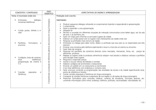 - 155 -
CONCEITOS / CONTÉUDOS
EIXO
TEMÁTICO
EXPECTATIVAS DE ENSINO E APRENDIZAGEM
Tema: O município onde vivo
Entrevistas, diálogos,
conversas telefônicas
Cartão postal, bilhete e e-
mail
Panfletos, formulários e
anúncios
Cardápios, listas de compras,
listas telefônicas,
programação de cinema e
T.V
Canções populares e
folclóricas
CompreensãoeproduçãodediferentesgênerosdiscursivosemLínguaEstrangeira
Produção oral e escrita
Habilidades:
Produzir pequenos diálogos utilizando os cumprimentos fazendo e respondendo à apresentações
Cumprimentar
Fazer e responder a uma apresentação
Despedir-se
Permitir e conceder em diferentes situações de interação comunicativa como beber água, sair da sala
de aula, ir ao banheiro, etc.
Fazer um mapa para informar os principais lugares da cidade
Elaborar um cartão postal com os lugares mais interessantes da cidade onde vive
Pesquisar as profissões mais comuns da região
Entrevistar os colegas para saber nome, idade e a profissão que seus pais ou os responsáveis por eles
exercem
Encenar uma conversa pelo telefone explicitando o local e a hora de um evento ou encontro
Fazer listas de compras
Pesquisar em panfletos de comércios diversos como mercados, mercearias, feiras, etc. preços de
diferentes produtos
Mapear os lugares onde os produtos alimentícios estejam mais baratos e elaborar cartazes e panfletos
para divulgar esses lugares
Perguntar e responder preços
Aceitar e recusar ofertas de bebidas e comidas
Elaborar cardápios de lanchonetes e restaurantes
Encenar um pedido em um restaurante ou lanchonete
Criar listas telefônicas com endereços e números úteis
Fazer anúncios contendo as programações das atividades da escola e da cidade especificando local,
ponto de referência e horário
Cantar canções populares e folclóricas em língua estrangeira
Comparar as canções folclóricas e populares de sua região e a de países de língua estrangeira
Preencher formulários para consultas médicas, carteiras de estudante, inscrições diversas, etc.
contendo informações como nome, endereço, telefone, profissão, nacionalidade, naturalidade, etc.
 