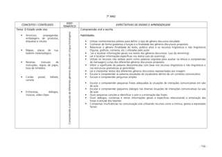 - 156 -
7º ANO
CONCEITOS / CONTÉUDOS
EIXO
TEMÁTICO
EXPECTATIVAS DE ENSINO E APRENDIZAGEM
Tema: O Estado onde vivo
Anúncios, propagandas,
embalagens de produtos,
etiquetas e rótulos
Mapas, placas de rua,
boletim metereológico
Receitas, manuais de
instruções, regras de jogos,
bula de remédios
Cartão postal, bilhete,
convite
Entrevistas, diálogos,
músicas, vídeo clipes
CompreensãoeproduçãodediferentesgênerosdiscursivosemLínguaEstrangeira
Compreensão oral e escrita
Habilidades:
Utilizar conhecimentos prévios para definir o tipo de gênero discursivo estudado
Conhecer de forma gradativa a função e a finalidade dos gêneros discursivos propostos
Relacionar o gênero (finalidade do texto, público alvo) e os recursos lingüísticos e não lingüísticos
(figuras, gráficos, números, etc.) utilizadas pelo autor
Ler e localizar informações gerais nos textos dos gêneros discursivos (uso do skimming)
Ler e localizar informações específicas nos textos (uso do scanning)
Utilizar os recursos não verbais assim como palavras cognatas para auxiliar na leitura e compreensão
de mensagens curtas dos diferentes gêneros discursivos propostos
Inferir o significado de palavras desconhecidas com base nos recursos lingüísticos e não lingüísticos e
nas estruturas gramaticais já aprendidas
Ler e interpretar textos dos diferentes gêneros discursivos representados por imagem
Escutar e compreender as palavras estudadas do vocabulário dentro de um contexto comunicativo
Escutar e compreender perguntas simples
Escutar e compreender pequenas frases adequadas às situações de interações comunicativas em sala
de aula
Escutar e compreender pequenos diálogos nas diversas situações de interações comunicativas na sala
de aula
Ouvir pequenas canções e identificar o som e a entonação das frases
Ouvir diálogos, conversas e retirar informações gerais e especificas relacionando a entonação das
frases à atitude dos falantes
Compensar insuficiências na comunicação oral utilizando recursos como a mímica, gestos e expressões
faciais
 