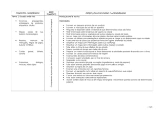 - 157 -
CONCEITOS / CONTÉUDOS
EIXO
TEMÁTICO
EXPECTATIVAS DE ENSINO E APRENDIZAGEM
Tema: O Estado onde vivo
Anúncios, propagandas,
embalagens de produtos,
etiquetas e rótulos
Mapas, placas de rua,
boletim metereológico
Receitas, manuais de
instruções, regras de jogos,
bula de remédios
Cartão postal, bilhete,
convite
Entrevistas, diálogos,
músicas, vídeo clipes
CompreensãoeproduçãodediferentesgênerosdiscursivosemLínguaEstrangeira
Produção oral e escrita
Habilidades:
Escrever um pequeno anúncio de um produto
Escrever as instruções de uso de um aparelho
Perguntar e responder sobre o material de que determinadas coisas são feitas
Pedir informação sobre endereços de lugares na cidade
Pedir informação sobre a localização de outras cidades no estado de Goiás
Ler um mapa com informações de uma cidade e localizar determinados prédios
Escrever um bilhete com orientações e referências para se chegar a um determinado lugar na cidade
Fazer uma lista de coisas que podem ser feitas em lugares diferentes da cidade
Desenhar um mapa com informações sobre sua vizinhança
Desenhar um mapa com informações sobre outras cidades no estado
Falar sobre o clima da sua cidade e do seu estado
Fazer a previsão do tempo para cada mês do ano
Preparar um roteiro turístico para as férias destacando as atividades possíveis de acordo com o clima;
Escrever um cartão postal com notícias de viagem
Fazer cartões de datas comemorativas
Convidar e sugerir atividades para o final de semana
Responder a um convite
Descrever uma receita típica de sua região (ingredientes e modo de preparo)
Falar sobre eventos passados destacando jogos e brincadeiras antigas
Descrever as regras de um jogo
Encenar uma entrevista com um esportista famoso
Escrever um parágrafo curto sobre um esporte de sua preferência e suas regras
Descrever a escola, sua rotina e suas regras
Contar uma estória ou fatos marcantes que presenciou
Falar sobre invenções e descobertas importantes
Assistir a vídeo clipes de músicas em língua estrangeira e reconhecer padrões sonoros de determinadas
palavras
 