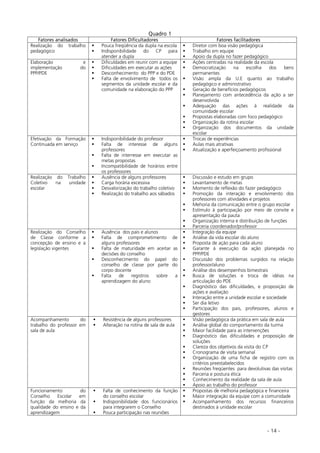 - 14 -
Quadro 1
Fatores analisados Fatores Dificultadores Fatores facilitadores
Realização do trabalho
pedagógico
Pouca freqüência da dupla na escola
Indisponibilidade do CP para
atender a dupla
Diretor com boa visão pedagógica
Trabalho em equipe
Apoio da dupla no fazer pedagógico
Elaboração e
implementação do
PPP/PDE
Dificuldades em reunir com a equipe
Dificuldades em executar as ações
Desconhecimento do PPP e do PDE
Falta de envolvimento de todos os
segmentos da unidade escolar e da
comunidade na elaboração do PPP
Ações centradas na realidade da escola
Democratização na escolha dos bens
permanentes
Visão ampla da U.E quanto ao trabalho
pedagógico e administrativo
Geração de benefícios pedagógicos
Planejamento com antecedência da ação a ser
desenvolvida
Adequação das ações à realidade da
comunidade escolar
Propostas elaboradas com foco pedagógico
Organização da rotina escolar
Organização dos documentos da unidade
escolar
Efetivação da Formação
Continuada em serviço
Indisponibilidade do professor
Falta de interesse de alguns
professores
Falta de interresse em executar as
metas propostas
Incompatibilidade de horários entre
os professores
Trocas de experiências
Aulas mais atrativas
Atualização e aperfeiçoamento profissional
Realização do Trabalho
Coletivo na unidade
escolar
Ausência de alguns professores
Carga horária excessiva
Desvalorização do trabalho coletivo
Realização do trabalho aos sábados
Discussão e estudo em grupo
Levantamento de metas
Momento de reflexão do fazer pedagógico
Promoção da interação e envolvimento dos
professores com atividades e projetos
Mehoria da comunicação entre o grupo escolar
Estímulo à participação por meio de convite e
apresentação da pauta
Organização interna e distribuição de funções
Parceria coordenador/professor
Realização do Conselho
de Classe conforme a
concepção de ensino e a
legislação vigentes
Ausência dos pais e alunos
Falta de comprometimento de
alguns professores
Falta de maturidade em aceitar as
decisões do conselho
Desconhecimento do papel do
conselho de classe por parte do
corpo docente
Falta de registros sobre a
aprendizagem do aluno
Integração da equipe
Análise da vida escolar do aluno
Proposta de ação para cada aluno
Garante à execução da ação planejada no
PPP/PDE
Discussão dos problemas surgidos na relação
professor/aluno
Análise dos desempenhos bimestrais
Busca de soluções e troca de idéias na
articulação do PDE
Diagnóstico das dificuldades, e proposição de
ações e avaliação
Interação entre a unidade escolar e sociedade
Ser dia letivo
Participação dos pais, professores, alunos e
gestores
Acompanhamento do
trabalho do professor em
sala de aula
Resistência de alguns professores
Alteração na rotina de sala de aula
Visão pedagógica da prática em sala de aula
Análise global do comportamento da turma
Maior facilidade para as intervenções
Diagnóstico das dificuldades e proposição de
soluções
Clareza dos objetivos da visita do CP
Cronograma de visita semanal
Organização de uma ficha de registro com os
critérios preestabelecidos
Reuniões freqüentes para devolutivas das visitas
Parceria e postura ética
Conhecimento da realidade da sala de aula
Apoio ao trabalho do professor
Funcionamento do
Conselho Escolar em
função da melhoria da
qualidade do ensino e da
aprendizagem
Falta de conhecimento da função
do conselho escolar
Indisponibilidade dos funcionários
para integrarem o Conselho
Pouca participação nas reuniões
Propostas de melhoria pedagógica e financeira
Maior integração da equipe com a comunidade
Acompanhamento dos recursos financeiros
destinados à unidade escolar
 