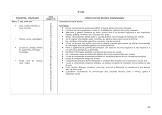 - 158 -
8º ANO
CONCEITOS / CONTÉUDOS
EIXO
TEMÁTICO
EXPECTATIVAS DE ENSINO E APRENDIZAGEM
Tema: O país onde vivo
Carta, cartões, bilhetes, e-
mails, convites
Notícias, avisos, reportagens
Caricaturas, charges, história
em quadrinhos, comédias,
horóscopos
Poesia, letra de músicas,
trava - língua
CompreensãoeproduçãodediferentesgênerosdiscursivosemLínguaEstrangeira
Compreensão oral e escrita
Habilidades:
Utilizar conhecimentos prévios para definir o tipo de gênero discursivo estudado
Conhecer de forma gradativa a função e a finalidade dos gêneros discursivos propostos
Relacionar o gênero (finalidade do texto, público alvo) e os recursos lingüísticos e não lingüísticos
(figuras, gráficos, números, etc.) utilizadas pelo autor
Utilizar conhecimentos prévios sobre o assunto do texto na formulação de hipóteses de sentido
Ler e localizar informações gerais nos textos dos gêneros discursivos (uso do skimming)
Ler e localizar informações específicas nos textos (uso do scanning)
Utilizar os recursos não verbais assim como palavras cognatas para auxiliar na leitura e compreensão
de mensagens dos diferentes gêneros discursivos propostos
Inferir o significado de palavras desconhecidas com base nos recursos lingüísticos e não lingüísticos e
nas estruturas gramaticais já aprendidas
Identificar informações implícitas nos gêneros discursivos em estudo
Ler e interpretar textos dos diferentes gêneros discursivos representados por imagem
Escutar e compreender as palavras estudadas do vocabulário dentro de um contexto comunicativo
Escutar e compreender perguntas simples
Compreender pequenas frases adequadas às situações de interações comunicativas em sala de aula
Escutar e compreender pequenos diálogos nas diversas situações de interações comunicativas na sala
de aula
Ouvir canções, diálogos, conversas, instruções, anúncios e diferenciar as características dos diversos
tipos de textos orais
Compensar insuficiências na comunicação oral utilizando recursos como a mímica, gestos e
expressões faciais
 