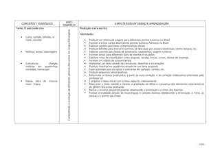 - 159 -
CONCEITOS / CONTÉUDOS
EIXO
TEMÁTICO
EXPECTATIVAS DE ENSINO E APRENDIZAGEM
Tema: O país onde vivo
Carta, cartões, bilhetes, e-
mails, convites
Notícias, avisos, reportagens
Caricaturas, charges,
histórias em quadrinhos,
comédias, horóscopo
Poesia, letra de músicas,
trava - língua
CompreensãoeproduçãodediferentesgênerosdiscursivosemLínguaEstrangeira
Produção oral e escrita
Habilidades:
Produzir um roteiro de viagens para diferentes pontos turísticos no Brasil
Escrever e enviar cartas descrevendo pontos turísticos famosos no Brasil
Elaborar cartões para datas comemorativas oficiais
Produzir bilhetes para marcar encontros, se desculpar por atrasos e eventuais contra tempos, etc.
Elaborar convites para festas de aniversário, casamentos, viagens turísticas
Escrever avisos para diferentes tipos de eventos e situações
Elaborar notas de classificados como aluguéis, vendas, trocas, cursos, ofertas de emprego
Escrever um roteiro de uma entrevista
Interpretar um texto através de caricaturas, desenhos e encenações
Produzir histórias em quadrinho através de um tema proposto
Fazer previsões para os signos e colocá-las em cartazes, cartões, etc.
Produzir pequenos versos poéticos
Reformular os textos produzidos, a partir da auto-correção e da correção colaborativa orientadas pelo
professor (a)
Comparar o texto inicial com o texto reescrito coletivamente
Reescrever o texto visando a clareza, a ampliação de idéias e a presença dos elementos característicos
do gênero discursivo produzido
Recitar e encenar pequenos poemas observando a entonação e o ritmo dos mesmos
Praticar a oralidade através de trava-línguas e canções diversas obedecendo a entonação, o ritmo, as
pausas e o acento das frases
 