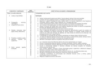 - 160 -
9º ANO
CONCEITOS / CONTÉUDOS
EIXO
TEMÁTICO
EXPECTATIVAS DE ENSINO E APRENDIZAGEM
Tema: O mundo onde vivo
Cartão, e-mail, bilhete
Propaganda, anúncios,
reportagens,
sinopse de filmes e livros
Debates, entrevistas, bate-
papos (chats), telefonemas
Provérbios, anedotas, piadas,
advinhas, histórias em
quadrinhos
Diário pessoal, agenda,
anotações
CompreensãoeproduçãodediferentesgênerosdiscursivosemLínguaEstrangeira
Compreensão oral e escrita
Habilidades
Utilizar conhecimentos prévios para definir o tipo de gênero textual e discursivo estudado
Conhecer de forma gradativa função e a finalidade dos gêneros discursivos propostos
Relacionar o gênero (finalidade do texto, público alvo) e os recursos lingüísticos e não lingüísticos
(ilustrações, gráficos, tabelas, mapas, diagramas etc.) utilizadas pelo autor
Utilizar conhecimentos prévios sobre o assunto do texto na formulação de hipóteses de sentido
Ler e localizar informações gerais nos textos dos gêneros discursivos (uso do skimming)
Utilizar os recursos não verbais assim como palavras cognatas para auxiliar na leitura e compreensão
de textos dos diferentes gêneros discursivos e textuais
Ler e localizar informações específicas nos textos (uso do scanning)
Inferir o significado de palavras e de estruturas gramaticais desconhecidas a partir do contexto, da
análise morfológica de palavras (formação de verbos regulares no passado simples através do
acréscimo do sufixo eed, formação de advérbios de modo através do acréscimo do sufixo lly) e de
analogia/contraste com a língua materna
Compreender as contrações de itens lexicais e gramaticais em diversos textos informais escritos
Ler textos de diferentes gêneros textuais tendo como base os conhecimentos prévios, textuais, lexicais
e gramaticais inferindo sentidos no processo de interação leitor-texto
Identificar informações implícitas nos gêneros discursivos em estudo
Ler e interpretar textos dos diferentes gêneros discursivos representados por imagem
Escutar e compreender perguntas diversas, comandos orientações, histórias, piadas e anedotas
Escutar e compreender conversas adequadas às situações de interações comunicativas em sala de aula
Escutar e compreender diálogos e narrativas utilizadas nas diversas situações de interações
comunicativas em sala de aula
Ouvir canções, diálogos, conversas e retirar informações gerais e especificas e diferenciar sotaques
(American, Australian, Indian, British spoken English etc.)
Identificar expressões de ironia, raiva, humor sarcasmo, carinho, etc. nos diferentes textos orais
Perceber as contrações de itens gramaticais e lexicais em textos orais diversos
Compensar insuficiências na comunicação oral utilizando recursos como a mímica, gestos,
substituições lexicais e entonações
Negociar os papéis de ouvinte e de locutor
 
