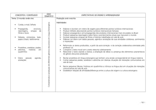 - 161 -
CONCEITOS / CONTÉUDOS
EIXO
TEMÁTICO
EXPECTATIVAS DE ENSINO E APRENDIZAGEM
Tema: O mundo onde vivo
Cartão, e-mail, bilhete
Propaganda, anúncios,
reportagens, sinopse de
filmes e livros
Debates, entrevistas, bate-
papos (chats), telefonemas
Provérbios, anedotas, piadas,
advinhas, histórias em
quadrinhos
Diário pessoal, agenda,
anotações
CompreensãoeproduçãodediferentesgênerosdiscursivosemLínguaEstrangeira
Produção oral e escrita
Habilidades:
Elaborar e escrever um roteiro de viagens para diferentes pontos turísticos internacionais
Produzir bilhetes descrevendo pontos turísticos internacionais famosos
Elaborar propaganda e anti-propagandas dos produtos internacionais mais vinculados no Brasil
Produzir pequenas reportagens sobre fatos e acontecimentos atuais que marcaram o mundo
Escrever pequenas sinopses de filmes e histórias trabalhadas em sala de aula
Elaborar um diário com dados pessoais, agenda e anotações de suas atividades cotidianas, sentimentos
e impressões
Reformular os textos produzidos, a partir da auto-correção e da correção colaborativa orientadas pelo
professor (a)
Comparar o texto inicial com o texto reescrito coletivamente
Reescrever o texto visando a clareza, a ampliação de idéias e a presença dos elementos característicos
do gênero discursivo produzido
Recitar provérbios em língua estrangeira que tenham uma versão correspondente em língua materna
Contar pequenas piadas, anedotas e adivinhas em diversas situações de interações comunicativas em
sala de aula
Narrar pequenas fábulas, histórias em quadrinhos e crônicas na língua alvo em situações de interações
comunicativas em sala de aula
Estabelecer relações de afinidades/diferenças entre a cultura de origem e a cultura estrangeira
 