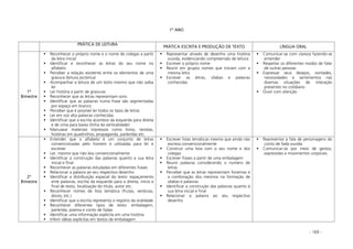 - 169 -
1º ANO
PRÁTICA DE LEITURA
PRÁTICA ESCRITA E PRODUÇÃO DE TEXTO LÍNGUA ORAL
1º
Bimestre
Reconhecer o próprio nome e o nome de colegas a partir
da letra inicial
Identificar e reconhecer as letras do seu nome no
alfabeto
Perceber a relação existente entre os elementos de uma
gravura (leitura pictórica)
Acompanhar a leitura de um texto mesmo que não saiba
ler
Ler história a partir de gravuras
Reconhecer que as letras representam sons
Identificar que as palavras numa frase são segmentadas
por espaço em branco
Perceber que é possível ler todos os tipos de letras
Ler em voz alta palavras conhecidas
Identificar que a escrita acontece da esquerda para direita
e de cima para baixo (linha da verticalidade)
Manusear materiais impressos como livros, revistas,
histórias em quadrinhos, propaganda, parlendas etc.
Representar através de desenho uma história
ouvida, evidenciando compreensão de leitura
Escrever o próprio nome
Reunir em grupos nomes que iniciam com a
mesma letra
Escrever as letras, sílabas e palavras
conhecidas
Comunicar-se com clareza fazendo-se
entender
Respeitar os diferentes modos de falar
de outras pessoas
Expressar seus desejos, vontades,
necessidades e sentimentos nas
diversas situações de interação
presentes no cotidiano
Ouvir com atenção
2º
Bimestre
Entender que o alfabeto é um conjunto de letras
convencionadas pelo homem e utilizadas para ler e
escrever
Ler, mesmo que não leia convencionalmente
Identificar a construção das palavras quanto a sua letra
inicial e final
Reconhecer as palavras estudadas em diferentes frases
Relacionar a palavra ao seu respectivo desenho
Identificar a distribuição espacial do texto: espaçamento
ente palavras, escrita da esquerda para a direita, início e
final de texto, localização do título, autor etc.
Reconhecer nomes de lista temática (frutas, verduras,
doces, etc.)
Identificar que a escrita representa o registro da oralidade
Reconhecer diferentes tipos de texto: embalagem,
parlenda, poema e conto de fadas
Identificar uma informação explícita em uma história
Inferir idéias explícitas em textos de embalagem
Escrever listas temáticas mesmo que ainda não
escreva convencionalmente
Construir uma lista com o seu nome e dos
colegas
Escrever frases a partir de uma embalagem
Reunir palavras considerando o número de
letras
Perceber que as letras representam fonemas e
a combinação dos mesmos na formação de
sílabas e palavras
Identificar a construção das palavras quanto à
sua letra inicial e final
Relacionar a palavra ao seu respectivo
desenho
Representar a fala de personagens do
conto de fada ouvida
Comunicar-se por meio de gestos,
expressões e movimentos corporais
 