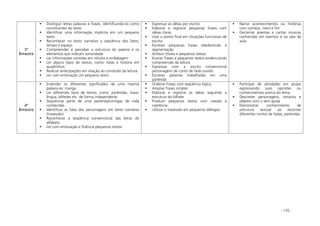 - 170 -
3º
Bimestre
Distinguir letras palavras e frases, identificando-os como
constituintes do texto
Identificar uma informação implícita em um pequeno
texto
Reconhecer no texto narrativo a seqüência dos fatos,
tempo e espaço
Compreender e perceber a estrutura do poema e os
elementos que indicam sonoridade
Ler informações contidas em rótulos e embalagem
Ler alguns tipos de textos, como: listas e história em
quadrinhos
Realizar antecipações em relação ao conteúdo da leitura
Ler com entonação um pequeno texto
Expressar as idéias por escrito
Elaborar e registrar pequenas frases com
idéias claras
Usar o ponto final em situações funcionais de
escrita
Escrever pequenas frases obedecendo à
segmentação
Atribuir títulos e pequenos textos
Ilustrar frases e pequenos textos evidenciando
compreensão da leitura
Expressar com a escrita convencional
personagens de conto de fada ouvido
Escrever palavras trabalhadas em uma
parlenda
Narrar acontecimentos ou histórias
com começo, meio e fim
Declamar poemas e cantar músicas
conhecidas em eventos e na sala de
aula
4º
Bimestre
Entender os diferentes significados de uma mesma
palavra ex: manga
Ler diferentes tipos de textos, como: parlendas, trava-
língua, bilhetes etc. de forma independente
Sequenciar parte de uma parlenda/cantigas de roda
conhecidas
Identificar as falas dos personagens em texto narrativo
(travessão)
Reconhecer a seqüência convencional das letras do
alfabeto
Ler com entonação e fluência pequenos textos
Ordenar frases com seqüência lógica
Ampliar frases simples
Elaborar e registrar as idéias seguindo a
estrutura do bilhete
Produzir pequenos textos com coesão e
coerência
Utilizar o travessão em pequenos diálogos
Participar de atividades em grupo
expressando suas opiniões ou
conhecimentos acerca do tema
Descrever personagens, cenários e
objetos com o sem ajuda
Demonstrar conhecimento de
estrutura textual ao recontar
diferentes contos de fadas, parlendas
 