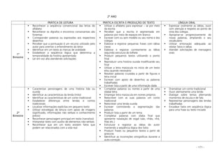 - 171 -
2º ANO
PRÁTICA DE LEITURA PRÁTICA ESCRITA E PRODUÇÃO DE TEXTO LÍNGUA ORAL
1º
Bimestre
Reconhecer a seqüência convencional das letras do
alfabeto
Reconhecer os dígrafos e encontros consonantais são
fonemas
Corresponder palavras ou expressões aos respectivos
desenhos
Perceber que a pontuação é um recurso utilizado pelo
autor para orientar o entendimento do leitor
Identificar em um texto às marcas de oralidade
Estabelecer a seqüência lógica que determina a
temporalidade da história apresentada
Ler em voz alta atendendo solicitações
Utilizar o alfabeto para expressar – se por meio
da escrita
Perceber que a escrita é segmentada em
palavras por meio de espaços em branco
Escrever com ou sem modelo ou seu nome e dos
colegas
Elaborar e registrar pequenas frases com idéias
claras
Elaborar e registrar corretamente as idéias
seguindo estrutura do bilhete
Produzir pequenos textos utilizando o ponto
final
Reproduzir uma história ouvida modificando seu
final
Utilizar a letra maiúscula no início de um texto
e/ou quando necessário
Resolver palavras cruzadas a partir de figuras e
letra inicial
Escrever com apoio de desenhos as palavras
trabalhadas
Escrever lista a partir de uma informação dada
Expressar oralmente as idéias, ouvir
com atenção e respeito ao ponto de
vista dos colegas
Apropriar-se progressivamente de
novas palavras, ampliando o seu
vocabulário
Utilizar entonação adequada ao
relatar fatos e idéias
Atender solicitações de mensagens
orais
2º
Bimestre
Caracterizar personagens de uma história lida ou
ouvida
Identificar as características da lenda (mito)
Identificar as características de um conto tradicional
Estabelecer diferenças entre lendas e contos
tradicionais
Localizar informações explícitas em pequeno texto
Utilizar estratégias de leitura com apoio de imagens
(significado, informações não verbais e conhecimento
prévio)
Reconhecer personagem principal em texto (narrativo)
Interpretar texto com auxílio de elementos não-verbais
Reconhecer que em um texto existem fatos que
podem ser relacionados com a vida real
Completar palavras ou nomes a partir de uma
sílaba/ letra
Empregar letra maiúscula em nomes próprios
Reescrever com as suas palavras um conto
tradicional
Reescrever uma lenda ouvida
Escrever controlando a segmentação das
palavras
Produzir lista a partir de um tema
Completar palavras com sílaba final que
apresente nasalação de vogal (são, nhão, nhá,
lhão etc.)
Estruturar e registrar as idéias do autor
mantendo a seqüência lógica dos fatos
Produzir frases ou pequenos textos a partir de
gravuras
Identificar as incorreções ortográficas durante a
auto-correção
Dramatizar um conto tradicional
Ouvir atentamente uma lenda
Dialogar sobre temas alternando
momentos de escuta e de fala
Representar personagens das lendas
trabalhadas
Encadear fatos em seqüência lógica
para uma frase ou texto iniciado
 
