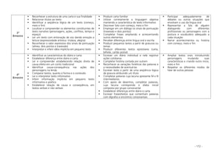 - 172 -
3º
Bimestre
Reconhecer a estrutura de uma carta e sua finalidade
Relacionar títulos ao texto
Identificar a seqüência lógica de um texto (começo,
meio e fim)
Localizar e compreender os elementos constituintes de
texto narrativo (personagens, ações, conflitos, tempo e
espaço)
Ler um texto com entonação de voz dando emoção a
leitura (expressividade artística: tristeza, alegria)
Reconhecer o valor expressivo dos sinais de pontuação
(alínea, dois pontos e travessão)
Interpretar e inferir idéia implícita em pequeno texto
Produzir carta familiar
Utilizar corretamente a linguagem objetiva
mantendo a característica do texto informativo
Descrever fato com começo, meio e fim
Empregar em um diálogo os sinais de pontuação
(travessão e dois pontos)
Completar frases ampliando e acrescentando
outros elementos
Perceber diferenças entre língua oral e escrita
Produzir pequenos textos a partir de gravuras ou
temas
Produzir diferentes textos epistolares (carta,
bilhete, cartão postal)
Participar adequadamente de
debates ou outras situações que
envolvam o uso da língua oral
Representar a fala de alguém
dialogando com diferentes
profissionais ou personagens com a
postura e vocabulário adequado a
cada situação
Narrar acontecimentos ou história
com começo, meio e fim
4º
Bimestre
Identificar as características do diário e carta
Estabelecer diferença entre diário e carta
Ler e compreender estabelecendo relação direta de
causa efeito em um conto tradicional
Identificar causa-consequência nas ações dos
personagens na lenda
Comparar textos, quanto à forma e o conteúdo
Ler e interpretar texto informativo
Inferir informação implícita em pequeno texto
informativo e poético
Estabelecer relação de causa e conseqüência, em
textos verbais e não verbais
Escrever um diário individual e nele registrar
ações cotidianas
Completar história contada por outrem
Reconhecer as variações fonéticas das palavras e
a necessidades de acentuá-las
Escrever texto a partir de uma seqüência lógica
de gravura atribuindo um título
Completar palavras cuja lacuna apresente M e N
intermediários
Com apoio de desenhos, completar palavras,
cuja lacuna corresponda à sílaba inicial
composta por grupo consonantal
Estabelecer diferenças entre diário e carta
Escrever frases/textos que contenham palavras
com dígrafos e encontros consonantais
Ampliar textos orais introduzindo
personagens mudando suas
características e criando outro inicio,
meio e fim
Respeitar os diferentes modos de
falar de outras pessoas
 
