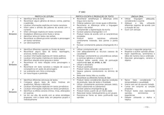 - 173 -
3º ANO
PRÁTICA DE LEITURA PRÁTICA ESCRITA E PRODUÇÃO DE TEXTO LÍNGUA ORAL
1º
Bimestre
Identificar tema do texto
Reconhecer alguns gêneros de leitura: contos, poemas
e parlendas
Localizar informações explícitas em textos narrativos
Inferir sobre o sentido das palavras de acordo com o
contexto
Inferir afirmação implícita em textos narrativos
Estabelecer diferenças entre títulos e temas
Identificar tema em textos não verbais
Reconhecer as diferenças entre narrador e personagem
em textos narrativos
Ler silenciosamente
Reconhecer semelhanças e diferenças entre
língua oral e escrita
Ordenar palavras com iniciais iguais e diferentes
Reconhecer as diferenças entre a linguagem
verbal e não verbal
Compreender a segmentação da escrita
Escrever palavras empregando rr e rrr
Produzir textos de acordo com as características
estudadas
Produzir textos narrativos utilizando
corretamente travessão, dois pontos e ponto
final
Escrever corretamente palavras empregando mm e
n
Utilizar linguagem adequada,
considerando o ouvinte
Adequar a fala, utilizando
diferentes registros de acordo com
a situação de uso
Ouvir com atenção
2º
Bimestre
Identificar diferentes suportes ou fontes de textos
Reconhecer alguns tipos de textos: reportagens,
anúncios, lendas e piadas
Localizar informações explícitas em textos poéticos
Localizar informações implícitas em textos poéticos
Identificar relações entre gravuras e textos
Reconhecer no texto relações entre personagens e
ações
Reconhecer em texto narrativo a relação de causa e
conseqüência em ações de personagens
Ler oralmente com ritmo e entonação
Ler trava-línguas e parlendas
Utilizar corretamente aam – ao
Usar adequadamente os recursos coesivos de
causalidade
Empregar corretamente as concordâncias verbais
e nominais (gêneros e número)
Produzir textos usando sinais de pontuação
substituindo qque, aí, então, e, daí
Utilizar o dicionário
Produzir paráfrases
Produzir textos utilizando corretamente !! ?
Separar palavras corretamente no término de
linha
Reescrever textos lidos ou ouvidos
Reconhecer as diferentes formas de falar
Formular e responder perguntas
Respeitar e acolher opiniões alheias
Expor experiências, sentimentos e
idéias de maneira clara e ordenada
Descrever personagens, cenários e
objetos
3º
Bimestre
Identificar diferentes estruturas de textos
Comparar alguns tipos de texto: histórias em
quadrinhos, fábulas e adivinhas
Localizar informações explícitas em textos jornalísticos
Localizar informações implícitas em textos jornalísticos
Identificar os efeitos sonoros (ritmos, rimas, aliterações)
em poemas
Ler em voz alta, de acordo com as várias estratégias
propostas: com a classe toda, em pequenos grupos e
individualmente
Produzir textos considerando algumas condições
de produção: tipos de textos e finalidade
Utilizar corretamente pronomes pessoais (ele(s),
ela(s)) substituindo os substantivos
Escrever palavras empregando gg, gu
Produzir textos a partir de um trecho dado
Reescrever textos individualmente ou em grupos
Posicionar-se frente ao texto justificando suas
opiniões
Narrar fatos considerando a
temporalidade e causalidade
Intervir sem sair do assunto tratado
Cantar em conjunto as canções
propostas
Produzir textos orais expressando
opiniões, sentimentos e
experiências
Debater utilizando a réplica e
tréplica
 