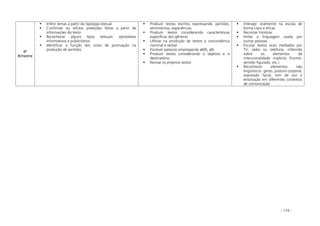 - 174 -
4º
Bimestre
Inferir temas a partir da tipologia textual
Confirmar ou refutar predições feitas a partir de
informações do texto
Reconhecer alguns tipos textuais: epistolares
informativos e publicitários
Identificar a função dos sinais de pontuação na
produção de sentidos
Produzir textos escritos expressando opiniões,
sentimentos, experiências
Produzir textos considerando características
específicas dos gêneros
Utilizar na produção de textos a concordância
nominal e verbal
Escrever palavras empregando xx/ch, s/z
Produzir textos considerando o objetivo e o
destinatário;
Revisar os próprios textos
Interagir oralmente na escola de
forma clara e eficaz
Recontar histórias
Imitar a linguagem usada por
outras pessoas
Escutar textos orais mediados por
TV, rádio ou telefone, inferindo
sobre os elementos de
intencionalidade implícita (humor,
sentido figurado, etc.)
Reconhecer elementos não
lingüísticos: gesto, postura corporal,
expressão facial, tom de voz e
entonação em diferentes contextos
de comunicação
 