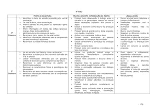 - 175 -
4º ANO
PRÁTICA DE LEITURA PRÁTICA ESCRITA E PRODUÇÃO DE TEXTO LÍNGUA ORAL
1º
Bimestre
Identificar o efeito do sentido produzido pelo uso de
pontuação
Ler com fluência, ritmo e entonação
Inferir o sentido de uma palavra ou expressão a partir
do contexto
Inferir informações em textos não verbais (gravuras,
charges, telas, texto publicitário)
Identificar elementos coesivos de textos
Reconhecer início, meio e fim de uma história
Identificar informações relevantes para a compreensão
de texto narrativos e epistolares
Reconhecer a unidade temática do texto
Produzir texto observando o diálogo entre o
narrador e os personagens usando as marcas
dessas separações (travessão dois pontos e
aspas)
Utilizar o dicionário como recurso na produção
de textos
Produzir texto de acordo com o tema proposto,
com coesão e coerência
Atribuir com criatividade título ao texto
Escrever textos acentuando as palavras
obedecendo às diferenças de tonicidade
Utilizar corretamente a pontuação na produção
de textos
Revisar o próprio texto
Produzir texto com seqüência cronológica dos
fatos (narrativos)
Discutir e julgar textos, relacionar e
integrar conhecimentos
Desenvolver expressão oral e
entonação
Dramatizar histórias lidas ou
ouvidas
Ouvir e resumir histórias
Respeitar os diferentes modos de
falar de outras pessoas
Desenvolver o hábito de ouvir com
atenção como forma de melhorar
a comunicação e a interação com
o grupo
Cantar em conjunto as canções
propostas
2º
Bimestre
Ler em voz alta com fluência, ritmo e entonação
Reconhecer a mudança do foco narrativo (narrador em
1ª e 3ª pessoa)
Utilizar informações oferecidas por um glossário,
verbete de dicionário para a compreensão da leitura
Reconhecer o valor diferencial do acento em
determinadas palavras
Descrever as características físicas e psicológicas dos
personagens
Reconhecer em texto narrativo causas e conseqüências
Identificar informações relevantes para a compreensão
de textos poéticos
Utilizar na produção textual artigo e
substantivo, flexionando-os corretamente
quanto ao gênero
Produzir texto utilizando o discurso direto e
indireto
Organizar listas de palavras iniciadas pelo
mesmo radical ou pelo mesmo prefixo
Utilizar a pontuação adequada nos diálogos
produzidos
Produzir texto informativo
Produzir textos narrativos com encadeamento
de fatos na seqüência cronológica
Produzir textos substituindo nome por pronome
Reconhecer e utilizar advérbios na produção
textual
Produzir textos grafando corretamente as
palavras
Produzir textos utilizando alínea e pontuações
(ponto final, interrogação, exclamação,
reticências, travessão e vírgula)
Ouvir atenta e criticamente,
respeitando o interlocutor
Argumentar e defender seu ponto
de vista
Ouvir e respeitar diferentes
opiniões
Debater idéias e opiniões
encontradas no texto
Desenvolver a forma de expressão
oral (mímicas, gestos, expressões
faciais)
Recitar poemas
 
