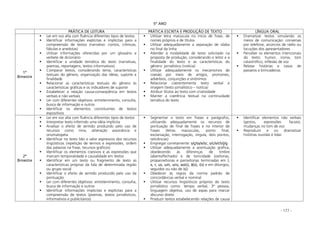 - 177 -
5º ANO
PRÁTICA DE LEITURA PRÁTICA ESCRITA E PRODUÇÃO DE TEXTO LÍNGUA ORAL
1º
Bimestre
Ler em voz alta com fluência diferentes tipos de textos
Identificar informações explícitas e implícitas para a
compreensão de textos (narrativo: contos, crônicas,
fábulas e anedotas)
Utilizar informações oferecidas por um glossário e
verbete de dicionário
Identificar a unidade temática do texto (narrativas,
poemas, reportagens, textos informativos)
Comparar textos, considerando tema, características
textuais do gênero, organização das idéias, suporte e
finalidade
Relacionar as características textuais do gênero às
características gráficas e os indicadores de suporte
Estabelecer a relação causa-conseqüência em textos
verbais e não verbais
Ler com diferentes objetivos: entretenimento, consulta,
busca de informação e outros
Identificar os elementos constituintes de textos
expositivos
Utilizar letra maiúscula no início de frase, de
nomes próprios e de títulos
Utilizar adequadamente a separação de sílaba
no final da linha
Atender à modalidade de texto solicitado na
proposta de produção, considerando o leitor e a
finalidade do texto e as características do
gênero: jornalístico (notícia)
Utilizar adequadamente os mecanismos de
coesão por meio de artigos, pronomes,
advérbios, conjunções e sinônimos
Relacionar coerentemente texto verbal e
imagem (texto jornalístico – notícia)
Atribuir títulos ao texto com criatividade
Manter a coerência textual na continuidade
temática do texto
Dramatizar textos simulando os
meios de comunicação: conversas
por telefone, anúncios de rádio ou
locuções dos apresentadores
Perceber os elementos intencionais
do texto: humor, ironia, tom
catastrófico, inflexão de voz
Relatar histórias e casos de
passeios e brincadeiras
2º
Bimestre
Ler em voz alta com fluência diferentes tipos de textos
Interpretar texto inferindo uma idéia implícita
Analisar o efeito de sentido produzido pelo uso de
recursos como rima, aliteração assonância e
onomatopéia
Identificar no texto lido o valor expressivo dos recursos
lingüísticos (repetição de termos e expressões, ordem
das palavras na frase, recursos gráficos)
Identificar os elementos coesivos e as expressões que
marcam temporalidade e causalidade em textos
Identificar em um texto ou fragmento de texto as
características próprias da fala de determinada região
ou grupo social
Identificar o efeito de sentido produzido pelo uso da
pontuação
Ler com diferentes objetivos: entretenimento, consulta,
busca de informação e outros
Identificar informações implícitas e explícitas para a
compreensão de textos (poemas, textos jornalísticos,
informativos e publicitários)
Segmentar o texto em frases e parágrafos,
utilizando adequadamente os recursos de
pontuação de final de frases e no interior de
frases (letras maiúsculas, ponto final,
exclamação, interrogação, vírgula, dois pontos,
reticências)
Empregar corretamente: ss/ç/ss/x/sc; s/c/x/ch/j/g
Utilizar adequadamente a acentuação gráfica,
obedecendo às diferenças de timbre
(aberto/fechado) e de tonicidade (oxítonas,
proparoxítonas e paroxítonas terminadas em ll,
x, r, us, um, uns, ao(s), ã(s), i(s) e em ditongos,
seguidos ou não de (ss))
Obedecer às regras da norma padrão de
concordâncias verbal e nominal
Utilizar recursos lingüísticos próprios do texto
jornalístico como: tempo verbal, 3ª pessoa,
linguagem objetiva, uso de aspas para marcar
discurso direto
Produzir textos estabelecendo relações de causa
Identificar elementos não verbais
(gestos, expressões faciais),
mudanças no tom de voz
Reproduzir e ou dramatizar
histórias ouvidas e lidas
 