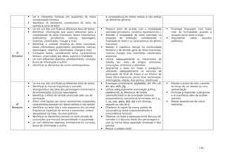 - 178 -
Ler e interpretar histórias em quadrinho de maior
complexidade temática
Identificar os elementos constitutivos de texto de
opinião e carta de leitor
e conseqüência em textos verbais e não verbais
de diferentes gêneros
3º
Bimestre
Ler em voz alta com fluência diferentes tipos de textos
Identificar informações que sejam relevantes para a
compreensão do texto (narrativos, textos informativos,
publicitários, jornalísticos, notícias, reportagens,
resenhas, classificados, charges e tiras)
Identificar a unidade temática do texto (narrativas,
textos informativos, publicitários, jornalísticos, notícias,
reportagens, resenhas, classificados, charges e tiras)
Comparar textos, considerando tema, características
textuais, organização das idéias, suporte e finalidade
Ler com diferentes objetivos, entretenimento, consulta,
busca de informação e outros
Identificar os elementos de conto contemporâneo
Produzir texto de acordo com a modalidade
solicitada (jornalístico, narrativo, epistolares etc.)
Atender à modalidade de texto solicitado na
proposta de produção, considerando a
finalidade do texto e as características do gênero
(narrativa)
Manter a coerência textual na continuidade
temática e de sentido geral do texto (narrativas,
notícias, charges, tiras, manchetes, classificados,
anúncios)
Utilizar adequadamente os mecanismos de
coesão por meio de artigos, pronomes,
conjunções, sinônimos e advérbios
Segmentar o texto em frases e parágrafos,
utilizando adequadamente os recursos de
pontuação de final de frases e no interior de
frases (letra maiúscula, ponto final, exclamação,
interrogação, vírgula, dois pontos, reticências)
Empregar linguagem com maior
nível de formalidade quando a
situação social assim o exigir
Argumentar sobre assuntos
polêmicos
4º
Bimestre
Ler em voz alta com fluência diferentes tipos de textos
Identificar as marcas lingüísticas e narrador
distinguindo-o das falas dos personagens (narrativas) e
de entrevistados (notícias/ reportagens)
Identificar o efeito de sentido produzido pelo uso de
pontuação
Inferir informações tais como: sentimentos, impressões,
características pessoais em textos verbais e não verbais
Identificar no texto lido o valor expressivo dos recursos
lingüísticos (repetição de termos e expressões, ordens
das palavras na frase, recursos gráficos)
Identificar os elementos coesivos no texto através de
conjunções que marcam temporalidade e causalidade
Ler com diferentes objetivos: entretenimento, consulta,
busca de informação e outros
Empregar corretamente: ss/ç/ss/x/sc, s/z, r/rr, u/l,
e/i; o/u, x/ch, j/g
Utilizar adequadamente acentuação gráfica,
obedecendo às diferenças de timbre
(aberto/fechado) e de tonicidade (oxítonas,
proparoxítonas, paroxítonas terminadas em ll, x,
r, us, uns, ao(s), ã(s), i(s) e em ditongo,
seguido ou não de ss)
Obedecer às regras da norma padrão de
concordância verbal (sujeito/predicado) e
concordância nominal)
Observar no texto a separação entre discurso do
narrador e o discurso direto dos personagens e
usar as marcas dessa separação (travessão e dois
pontos)
Revisar o próprio texto
Manter o ponto de vista coerente
ao longo de um debate ou uma
apresentação
Formular e responder a perguntas
e se manifestar além de acolher
opiniões
Relatar experiências de vida e
memórias
 