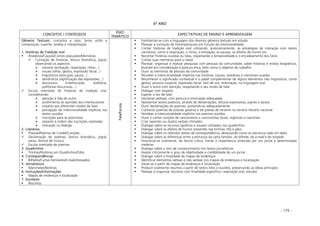 - 179 -
6º ANO
CONCEITOS / CONTEÚDOS
EIXO
TEMÁTICO
EXPECTATIVAS DE ENSINO E APRENDIZAGEM
Gêneros Textuais: conceitos e usos; tema; estilo e
composição; suporte; análise e interpretação
1. Histórias de Tradição oral
Anedotas/Causos/Contos populares/Memórias
Contação de histórias, leitura dramática, jogral,
observando os aspectos:
sonoros (entoação, respiração, ritmo...)
visuais (olhar, gestos, expressão facial...)
lingüísticos (elocução, pausa...)
semânticos (significação das expressões...)
discursivos (interlocução, auditório,
polifonias discursivas...)
Escuta orientada de histórias de tradição oral,
considerando:
atenção à fala do outro
acolhimento às opiniões dos interlocutores
respeito aos diferentes modos de falar
percepção da intencionalidade implícita nos
textos ouvidos
inscrições para se posicionar
respeito à ordem das inscrições realizadas
interação no diálogo
2. Literários
Poesias/Poemas de Cordel/Canções
Declamação de poemas, leitura dramática, jogral,
sarau, festival de música
Escuta orientada de poemas
3. Quadrinhos
Tirinhas/Histórias em Quadrinhos/Gibis
4. Correspondências
Bilhetes/Cartas familiares/E-mails/torpedos
5. Jornalísticos
Manchetes/Notícias
6. Instruções/Informações
Mapas de endereços e localização
7. Escolares
Resumos
Fala/Escuta
Familiarizar-se com a linguagem dos diversos gêneros textuais em estudo
Planejar a contação de histórias/causos em função da intencionalidade
Contar histórias de tradição oral utilizando, autonomamente, as estratégias de interação com textos
narrativos, como a respiração, o ritmo, a entoação, as pausas, os efeitos de humor etc.
Recontar histórias ouvidas ou lidas, respeitando a temporalidade e o encadeamento dos fatos
Contar suas memórias para a classe
Planejar, organizar e realizar pesquisas com pessoas da comunidade, sobre histórias e relatos biográficos,
levando em consideração a postura ética, bem como o objetivo do trabalho
Ouvir as memórias de pessoas da comunidade
Perceber a intencionalidade implícita nas histórias, causos, anedotas e memórias ouvidas
Reconhecer o significado contextual e o papel complementar de alguns elementos não lingüísticos, como
gestos, postura corporal, expressão facial, tom de voz, entonação, na linguagem oral
Ouvir o outro com atenção, respeitando o seu modo de falar
Dialogar com respeito
Esperar a vez de falar
Declamar poesias, com postura e entonação adequadas
Apresentar textos poéticos, através de declamações, leituras expressivas, jograis e saraus
Ouvir declamações de poemas, postando-se adequadamente
Conhecer poemas de autores goianos e de poetas de renome no cenário literário nacional
Perceber a intencionalidade implícita nos poemas ouvidos
Ouvir e cantar canções de cancioneiros e cancionistas locais, regionais e nacionais
Criar repentes ou duelos verbais ritimados
Dialogar sobre os recursos (gráficos e visuais) utilizados nos quadrinhos
Dialogar sobre os efeitos de humor presentes nas tirinhas, HQ e gibis
Dialogar sobre os referidos textos de correspondência, destacando como se estrutura cada um deles
Dialogar sobre as diferenças entre a estrutura da carta familiar, do bilhete, do e-mail e do torpedo
Posicionar-se oralmente, de forma crítica, frente à importância atribuída por um jornal a determinadas
matérias
Dialogar sobre o tom de convencimento nos textos jornalísticos
Avaliar criticamente o grau de objetividade e credibilidade de um jornal
Dialogar sobre a finalidade de mapas de endereços
Identificar elementos verbais e não verbais nos mapas de endereços e localização
Situar-se a partir de mapas de endereços e localização
Produzir oralmente resumos a partir de textos lidos e ouvidos, preservando as idéias principais
Planejar e organizar resumos com finalidade específica ( exposição oral, estudo)
 