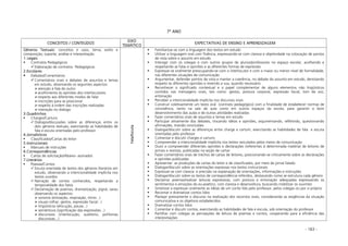 - 183 -
7º ANO
CONCEITOS / CONTEÚDOS
EIXO
TEMÁTICO
EXPECTATIVAS DE ENSINO E APRENDIZAGEM
Gêneros Textuais: conceitos e usos; tema; estilo e
composição; suporte; análise e interpretação
1.Legais
Contratos Pedagógicos
Elaboração de contratos Pedagógicos
2.Escolares
Debates/Comentários
Comentários orais e debates de assuntos e temas
em estudo, observando os seguintes aspectos:
atenção à fala do outro
acolhimento às opiniões dos interlocutores
respeito aos diferentes modos de falar
inscrições para se posicionar
respeito à ordem das inscrições realizadas
interação no diálogo
3.Quadrinhos
Charges/Cartuns
Diálogos/discussões sobre as diferenças entre os
dois gêneros textuais, exercitando as habilidades de
fala e escuta orientadas pelo professor
4.Jornalísticos
Classificados/Cartas do leitor
5.Instrucionais
Manuais de instruções
6.Correspondências
Cartas de solicitação/Abaixo- assinados
7.Literários
Poesias/Contos
Escuta orientada de textos dos gêneros literários em
estudo, observando a intencionalidade implícita nos
textos ouvidos
Narração de contos conhecidos, respeitando a
temporalidade dos fatos
Declamação de poemas, dramatização, jogral, sarau
observando os aspectos:
sonoros (entoação, respiração, ritmo...)
visuais (olhar, gestos, expressão facial...)
lingüísticos (elocução, pausa...)
semânticos (significação das expressões...)
discursivos (interlocução, auditório, polifonias
discursivas...)
Fala/Escuta
Familiarizar-se com a linguagem dos textos em estudo
Utilizar a linguagem oral com fluência, expressando-se com clareza e objetividade na colocação de pontos
de vista sobre o assunto em estudo
Interagir com os colegas e com outros grupos de alunos/professores no espaço escolar, acolhendo e
respeitando as falas e opiniões e as diferentes formas de expressão
Expressar-se oralmente preocupando-se com o interlocutor e com o maior ou menor nível de formalidade,
nas diferentes situações de comunicação
Argumentar, defender pontos de vista e manter a coerência, no debate do assunto em estudo, denotando
respeito às diferentes opiniões e revendo a sua, quando necessário
Reconhecer o significado contextual e o papel complementar de alguns elementos não lingüísticos
contidos nas mensagens orais, tais como: gestos, postura corporal, expressão facial, tom de voz,
entonação
Perceber a intencionalidade implícita nos discursos orais
Construir coletivamente um texto oral (contrato pedagógico) com a finalidade de estabelecer normas de
convivência, tanto na sala de aula como em outros espaços da escola, para garantir o bom
desenvolvimento das aulas e de outras atividades realizadas
Fazer comentários orais de assuntos e temas em estudo
Participar ativamente dos debates, trocando idéias e opiniões, argumentando, refletindo, questionando
afirmações, tirando conclusões
Dialogar/discutir sobre as diferenças entre charge e cartum, exercitando as habilidades de fala e escuta
orientadas pelo professor
Comentar e discutir charges e cartuns
Compreender a intencionalidade implícita nos textos veiculados pelos meios de comunicação
Ouvir e compreender diferentes opiniões e declarações (referentes à determinada matéria) de leitores de
jornais e revistas, publicadas na seção de cartas
Fazer comentários orais de trechos de cartas de leitores, posicionando-se criticamente sobre as declarações
e opiniões publicadas
Apresentar as produções de cartas do leitor e de classificados, por meio de jornal falado
Dialogar/discutir sobre as orientações expressas nos textos instrucionais
Expressar-se com clareza e precisão na explanação de orientações, informações e instruções
Dialogar/discutir sobre os textos de correspondência referidos, destacando como se estrutura cada gênero
Declamar poemas/realizar leituras expressivas, com postura e entonação adequadas expressando os
sentimentos e emoções do eu-poético, com clareza e desenvoltura, buscando mobilizar os ouvintes
Sintetizar e expressar oralmente as idéias de um conto lido pelo professor, pelos colegas ou por si próprio
Recontar e dramatizar contos lidos
Planejar previamente o discurso na realização dos recontos orais, considerando as exigências da situação
comunicativa e os objetivos estabelecidos
Dramatizar contos lidos
Comentar e discutir contos, exercitando as habilidades de fala e escuta, sob orientação do professor
Partilhar com colegas as percepções de leitura de poemas e contos, cooperando para a eficiência das
interpretações
 