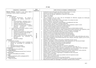 - 187 -
8º ANO
CONCEITOS / CONTEÚDOS
EIXO
TEMÁTICO
EXPECTATIVAS DE ENSINO E APRENDIZAGEM
Gêneros Textuais: conceitos e usos; temas, estilo e
composição; suporte; análise e interpretação
1.Literários
Crônicas/Poesias
Narração, dramatização de crônicas e
declamação de poesias, observando os
aspectos:
sonoros (entoação , respiração e ritmo...)
visuais (olhar, gestos, expressão facial...)
lingüísticos (elocução, pausa...)
semânticos (significação das expressões...)
discursivos (interlocução, auditório,
polifonias discursivas)
Escuta orientada de crônicas, poesias e outros
gêneros orais, considerando:
atenção à fala do outro
acolhimento às opiniões dos interlocutores
respeito aos diferentes modos de falar
inscrições para se posicionar
respeito à ordem das inscrições realizadas
posicionamento nos momentos de
discussão
interação no diálogo
2.Escolares
Entrevista/Júri simulado
Realização de entrevistas sobre a localidade com
pessoas da comunidade ou autoridades no
assunto
Realização de júris simulados
Realização de diálogos e debates
3.Jornalísticos
Reportagem/Anúncio publicitário
4.Correspondências
Faturas e boletos/Requerimentos/Cartas Comerciais
5. Instrucionais
Receitas culinárias/Bulas de remédios
6. Legais
Regimentos/Projetos político pedagógicos/ECA
7. Argumentativos
Artigos de opinião
Fala/Escuta
Familiarizar-se com a linguagem dos diversos gêneros textuais em estudo
Expressar-se oralmente, preocupando-se com o interlocutor
Ouvir o outro com atenção, respeitando os diferentes modos de falar
Dialogar com respeito
Esperar a vez de falar
Usar a linguagem oral com maior nível de formalidade em diferentes situações de interlocução
(professor, colegas de classes e outros)
Narrar, oralmente, crônicas lidas e ouvidas, sem perder o fio condutor do texto
Resumir, oralmente, crônicas lidas ou ouvidas
Dramatizar crônicas, respeitando a temporalidade e o encadeamento dos fatos
Declamar poesias, com postura e entonação adequadas
Apresentar textos poéticos, através de declamações, leituras expressivas, jograis e saraus
Ouvir declamações de poemas, postando-se adequadamente
Perceber a intencionalidade implícita nos poemas ouvidos
Conhecer poemas de autores goianos e de poetas de renome no cenário literário nacional
Reconhecer o significado contextual e o papel complementar de alguns elementos não lingüísticos, como
gestos, postura corporal, expressão facial, tom de voz, entonação, na linguagem oral
Socializar as culturas diversificadas presentes nas crônicas e poemas em estudo
Realizar entrevistas com pessoas da comunidade sobre temas locais
Expressar-se com clareza e objetividade frente aos assuntos debatidos
Posicionar-se, oralmente, de forma crítica frente às questões em debate
Opinar diante da posição sustentada pelo júri, analisando criticamente as idéias defendidas pelo mesmo.
Desenvolver competências comunicativas essenciais como: atenção, entonação, respeito a vez do outro,
argumentação, justificativa
Dialogar sobre temas em debate, exercitando as habilidades de fala e escuta
Apresentar reportagens e anúncios publicitários lidos e produzidos, por meio de jornal falado
Dialogar sobre o tom de convencimento nos textos jornalísticos
Dialogar sobre a finalidade e organização do texto publicitário
Dialogar sobre as características da reportagem
Identificar elementos verbais e não-verbais em anúncios e reportagens
Ouvir com atenção uma reportagem e/ou um anúncio publicitário ( pelo rádio, TV...)
Posicionar-se, criticamente, frente à importância atribuída por um jornal a determinadas reportagens
Avaliar, oralmente, o grau de objetividade e credibilidade dos textos jornalísticos
Dialogar sobre a finalidade e a organização de faturas e boletos, requerimentos, cartas comerciais
Expressar-se sobre seus conhecimentos a respeito de textos instrucionais
Comentar sobre o conteúdo, a organização e a finalidade do texto instrucional
Discutir sobre os textos legais
Elaborar, oralmente, normas e regras que poderão constar do regimento escolar
Dialogar sobre o conteúdo do ECA
Utilizar expressões de convencimento nos artigos de opinião
Usar argumentos fundamentados em dados de pesquisa e em opiniões de autoridades
Realizar jornais falados com reportagens, comentários e opiniões sobre as mesmas
 