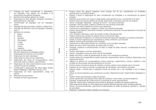 - 189 -
Produção de textos considerando o destinatário,
sua finalidade, seus espaços de circulação e as
características dos gêneros propostos
Elementos dos diversos gêneros em estudo
Organização do texto (período, parágrafo, introdução,
desenvolvimento, conclusão)
Transformação da linguagem oral em linguagem
escrita
Utilização dos discursos direto, indireto e indireto livre
Utilização de diferentes níveis de linguagem (coloquial,
culta...)
Elementos da narrativa
Espaço
Tempo
Narrador
Personagem
Enredo
Conflito
Clímax
Desfecho
Estrutura do texto poético
Recursos expressivos da linguagem poética
Organização de entrevista e júri simulado
Organização do texto reportagem
Organização do texto anúncio publicitário
Organização dos textos de correspondência: cartas
comerciais, faturas e boletos, requerimentos
Organização do texto prescritivo/instrucional (receitas
culinárias e bulas de remédios)
Configuração e organização dos textos legais: Projeto
Político Pedagógico, Regimento Escolar e ECA
Organização do texto argumentativo: artigo de
opinião
Elaboração de argumentos
Produção de texto argumentativo
Escrita
Produzir textos dos gêneros propostos numa situação real de uso, considerando sua finalidade,
características e os possíveis leitores
Planejar a escrita e organização do texto considerando sua finalidade e as características do gênero
proposto
Expressar-se por escrito com clareza e objetividade, preocupando-se com o entendimento do texto
Escrever textos dos diversos gêneros em estudo, observando os elementos que lhes são próprios
Utilizar a linguagem adequada – coloquial ou formal – nos textos produzidos
Empregar o discurso direto, indireto e indireto livre nas narrativas produzidas
Produzir uma crônica levando em conta os seus elementos
Caracterizar as personagens, o espaço e o tempo nas narrativas produzidas
Produzir textos poéticos, externando emoções e sentimentos através de recursos expressivos e de estilo da
linguagem poética
Criar paródias e paráfrases a partir de canções ouvidas e de poemas lidos
Produzir poemas que retratem as práticas sociais e culturais da região
Utilizar expressões metafóricas e os efeitos de sentido das figuras de linguagem nos poemas produzidos
Utilizar as marcas lingüísticas que caracterizam os textos: entrevista e júri simulado
Elaborar roteiros para entrevistas e júris simulados
Sistematizar as informações obtidas nas entrevistas e júris simulados realizados
Relatar por escrito fatos importantes de repercussão na mídia
Empregar, produtiva e autonomamente, as fases ou etapas do relato noticioso, na elaboração de textos
jornalísticos
Produzir reportagens e anúncios publicitários
Utilizar a linguagem escrita com maior nível de formalidade
Redigir rascunhos e cuidar da apresentação do texto, com orientação do professor
Produzir textos de correspondência (cartas comerciais, requerimentos, faturas e boletos), observando a sua
organização textual
Adequar os gêneros de correspondências (cartas comerciais, requerimentos, faturas e boletos) a uma
situação de comunicação real (de preferência) ou ficcional
Produzir textos instrucionais (bulas de remédios e receitas caseiras) numa situação real ou ficcional
Expressar-se com clareza e precisão na explanação de orientações, informações e instruções
Elaborar regras e normas para o regimento escolar de acordo com a sua finalidade e uso no espaço
escolar
Utilizar as marcas lingüísticas que caracterizam os textos: Regimento Escolar, Projeto Político Pedagógico e
ECA
Produzir textos argumentativos (artigo de opinião)
Utilizar argumentos na produção escrita capaz de convencer o leitor sobre um assunto polêmico
Empregar as expressões de convencimento na produção de textos argumentativos
Organizar roteiros para a realização de entrevistas e pesquisas a respeito de questões polêmicas
Fazer pesquisa de opinião na comunidade para recolher diferentes opiniões sobre questões polêmicas
Utilizar, nos textos produzidos, argumentos fundamentados em dados de pesquisa, exemplos e opiniões
de autoridade
Organizar e sistematizar dados coletados nas entrevistas
 